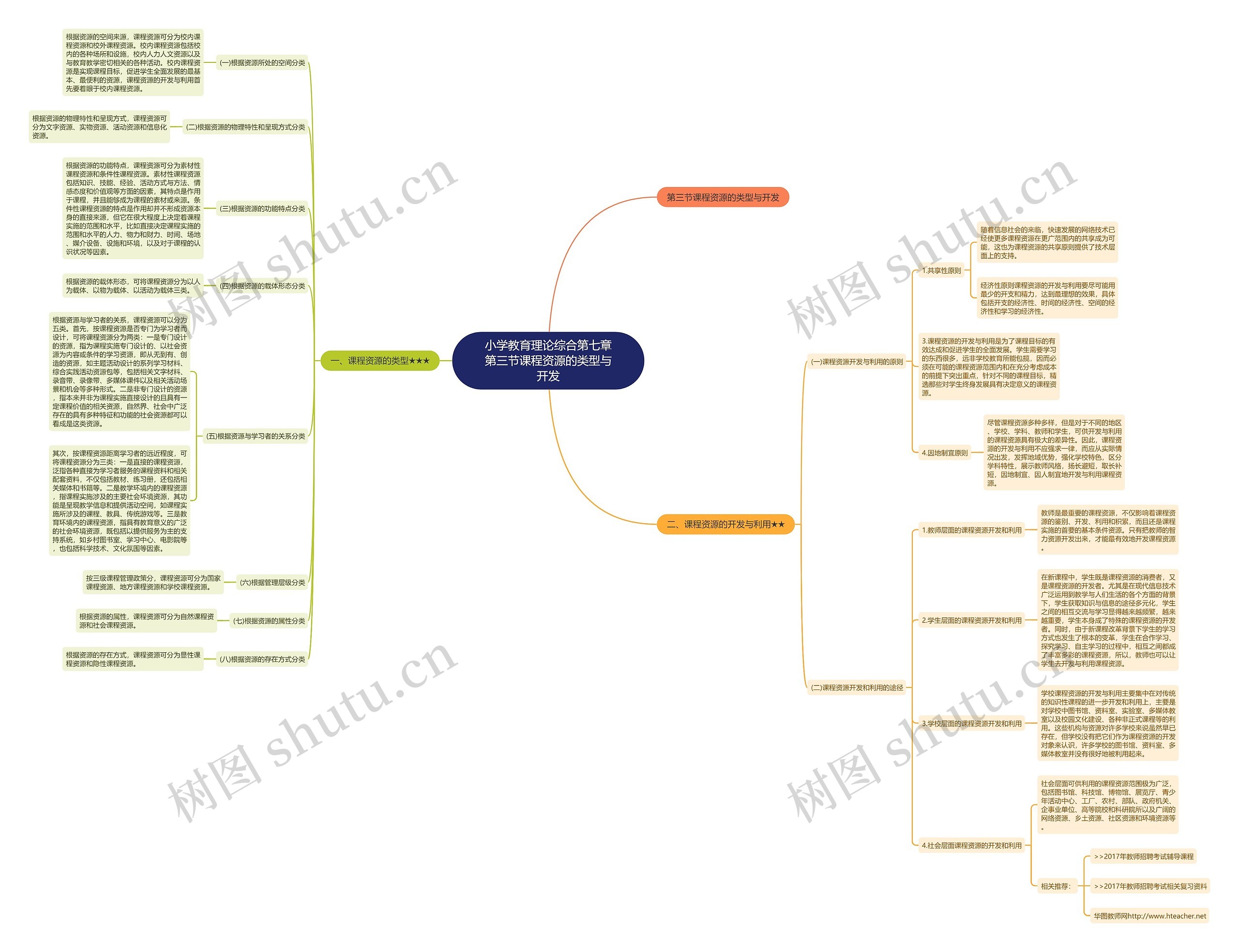 小学教育理论综合第七章第三节课程资源的类型与开发思维导图