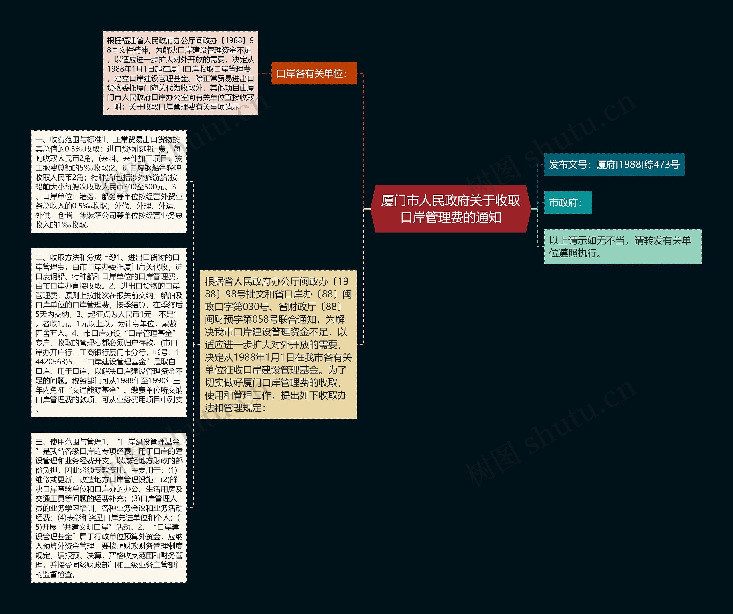 厦门市人民政府关于收取口岸管理费的通知思维导图