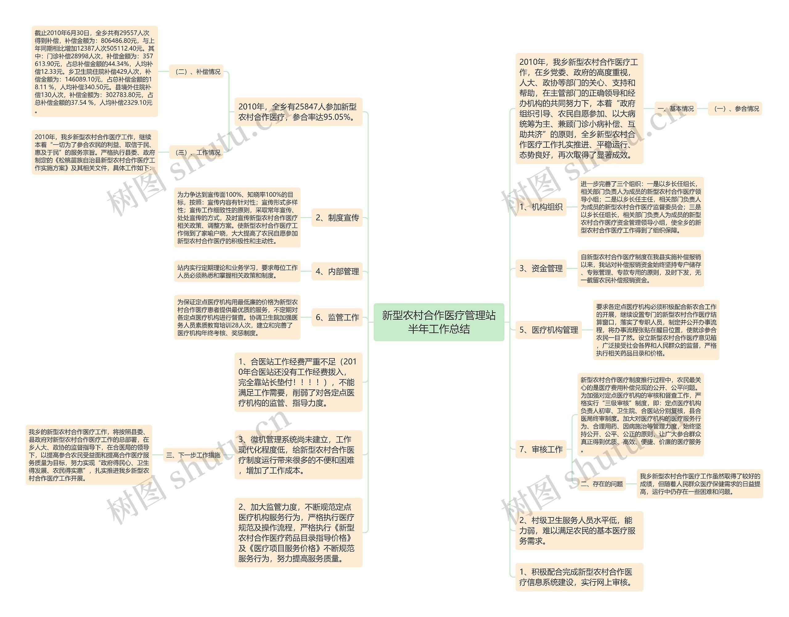 新型农村合作医疗管理站半年工作总结思维导图