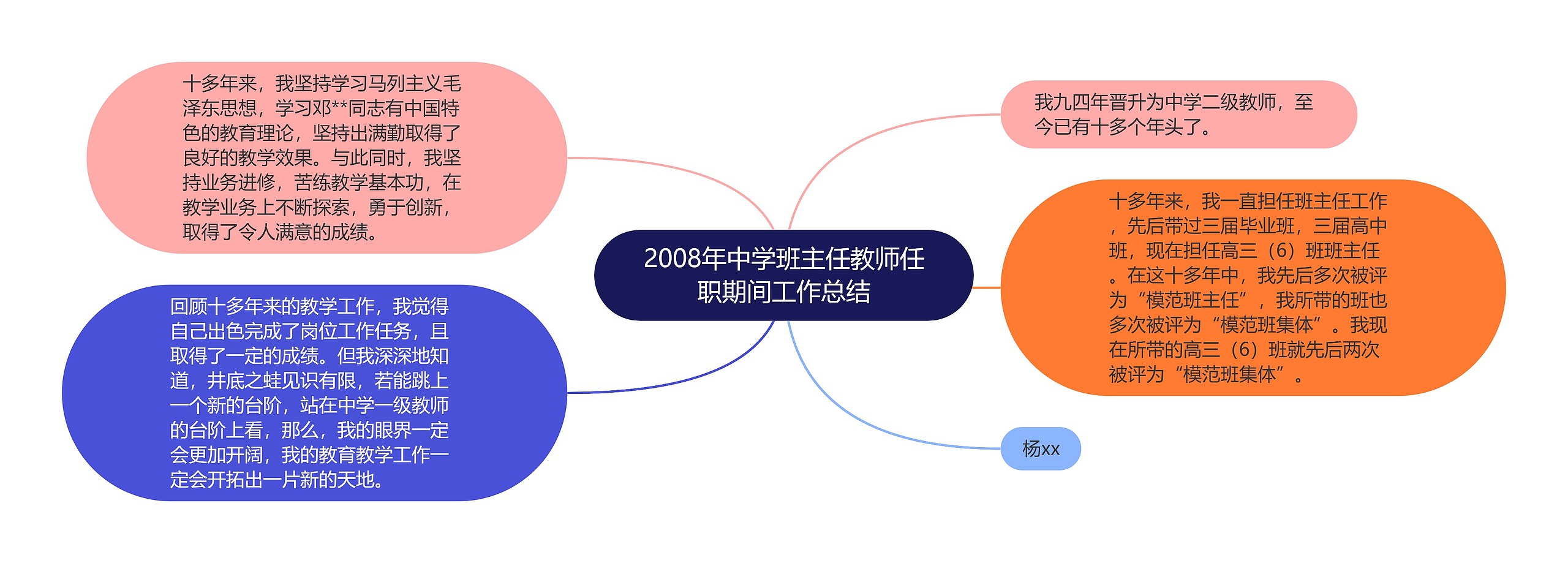 2008年中学班主任教师任职期间工作总结思维导图