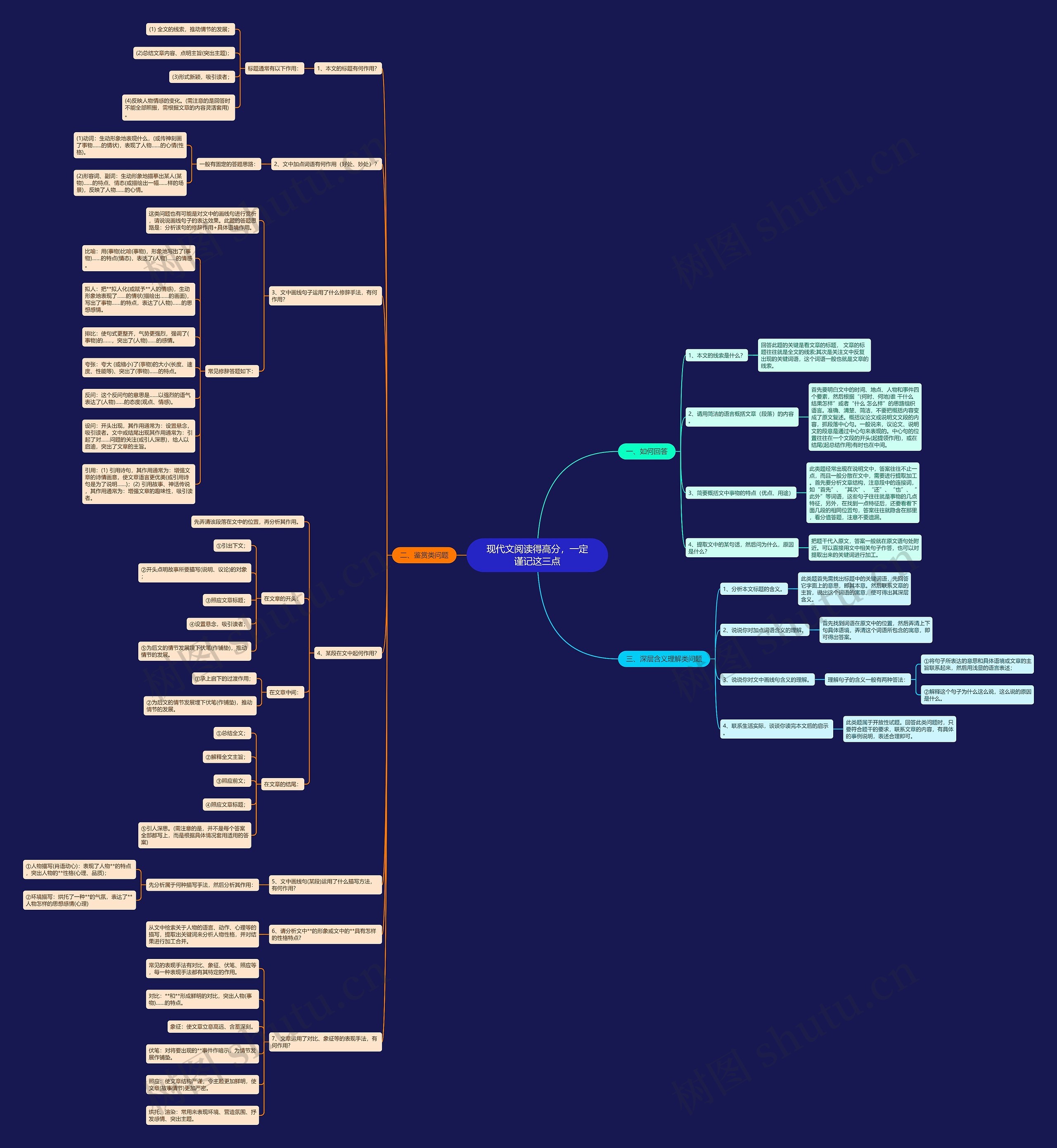 现代文阅读得高分，一定谨记这三点思维导图