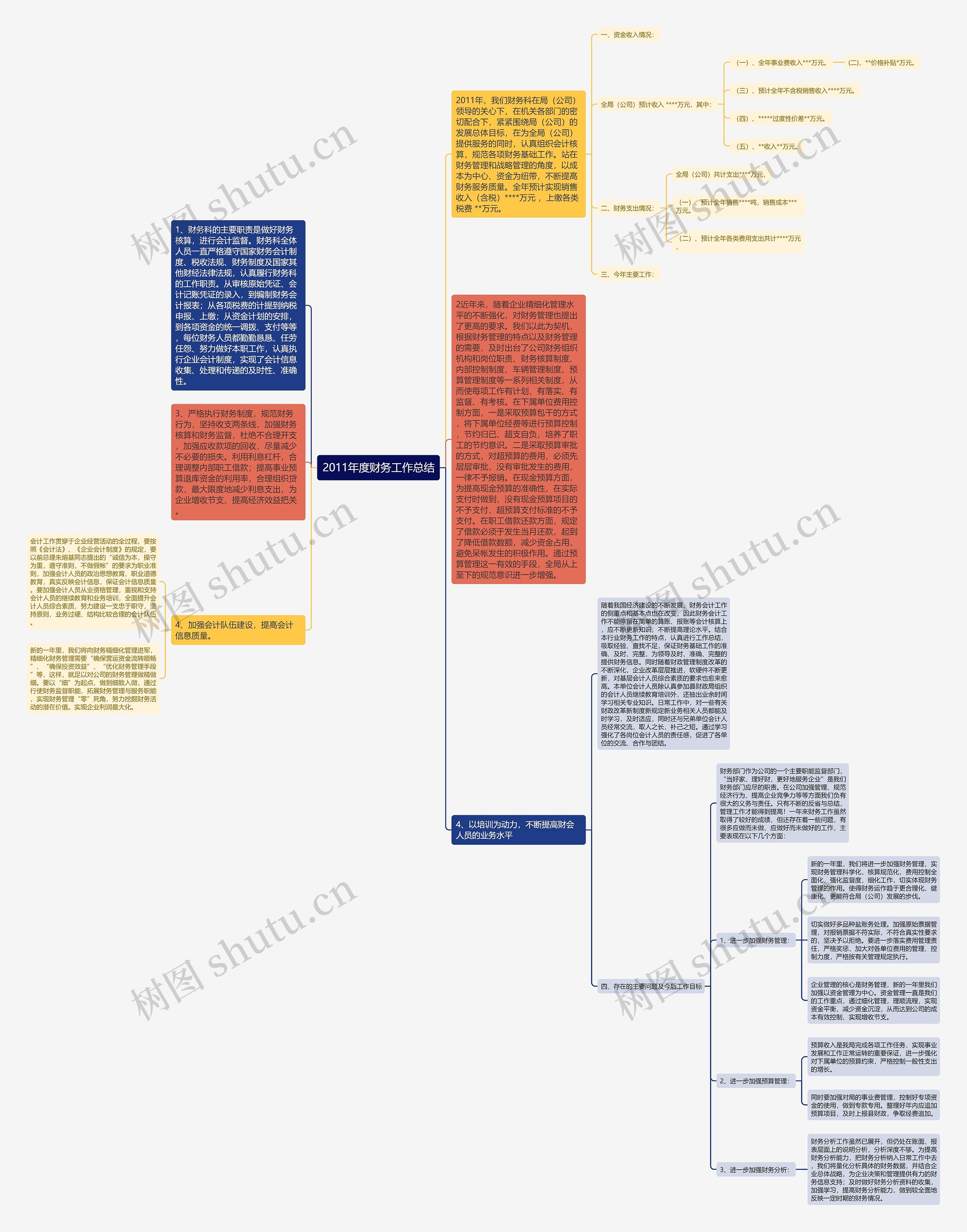 2011年度财务工作总结思维导图