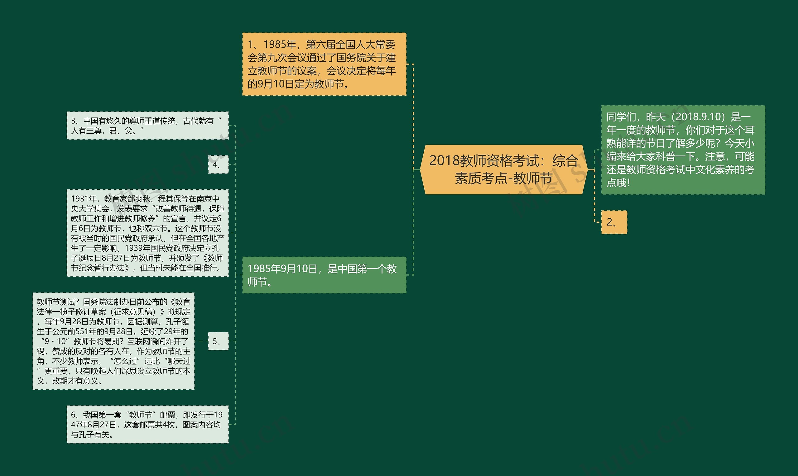 2018教师资格考试：综合素质考点-教师节思维导图