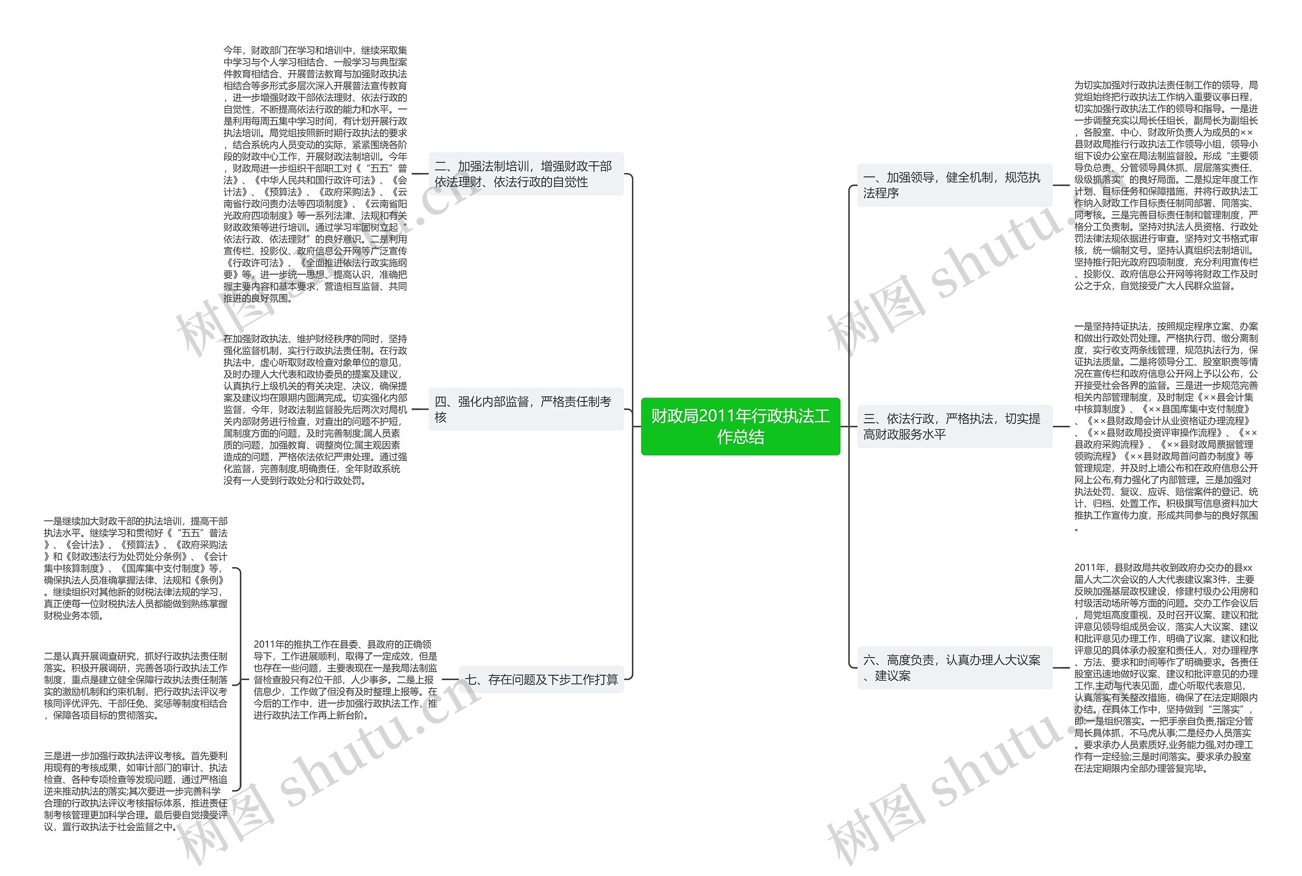 财政局2011年行政执法工作总结思维导图