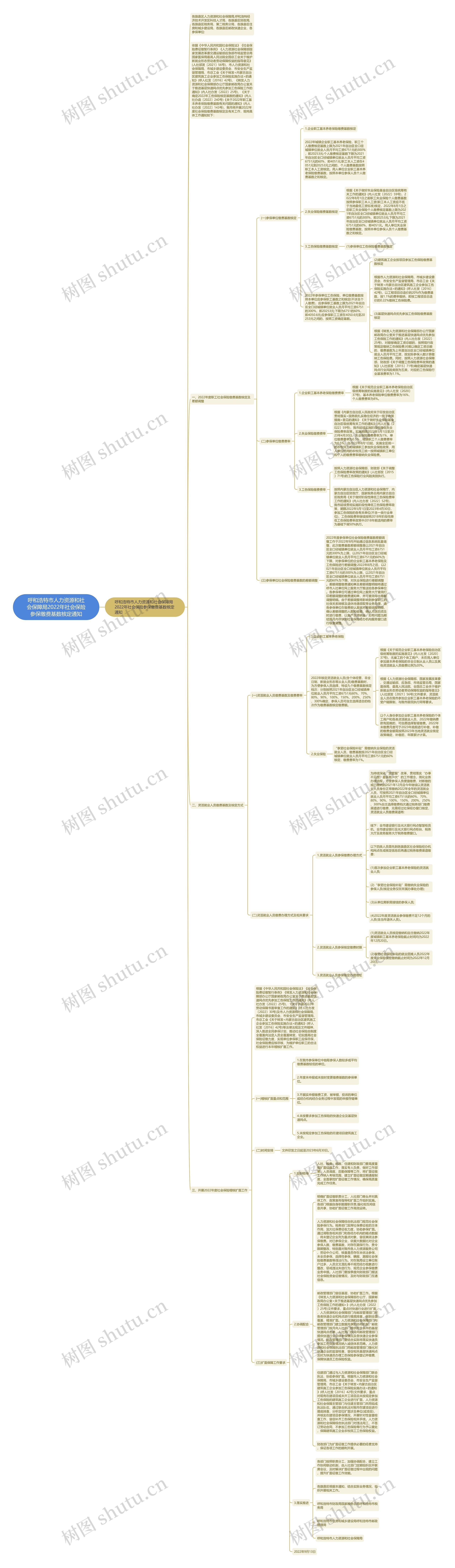 呼和浩特市人力资源和社会保障局2022年社会保险参保缴费基数核定通知思维导图