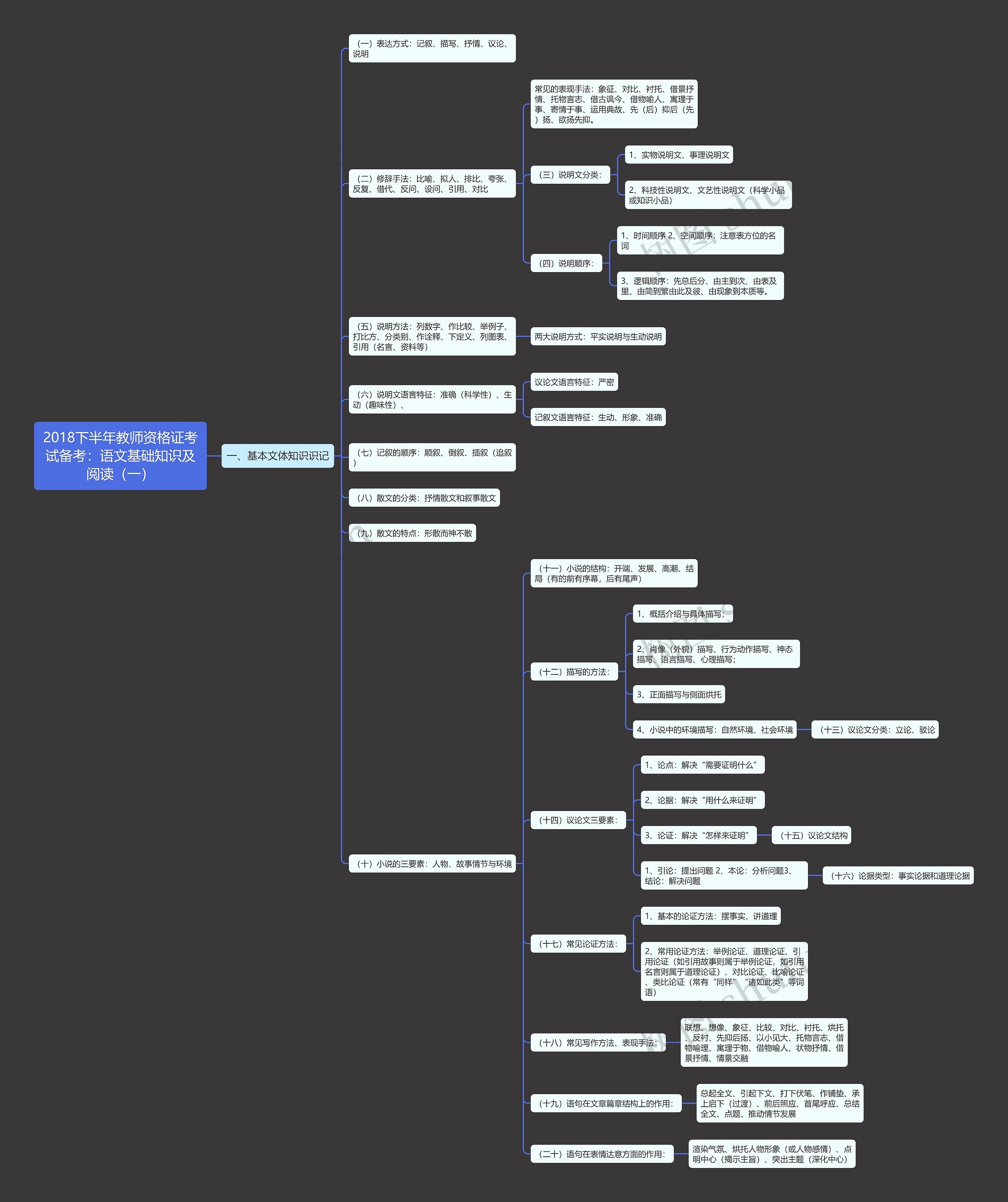 2018下半年教师资格证考试备考：语文基础知识及阅读（一）思维导图