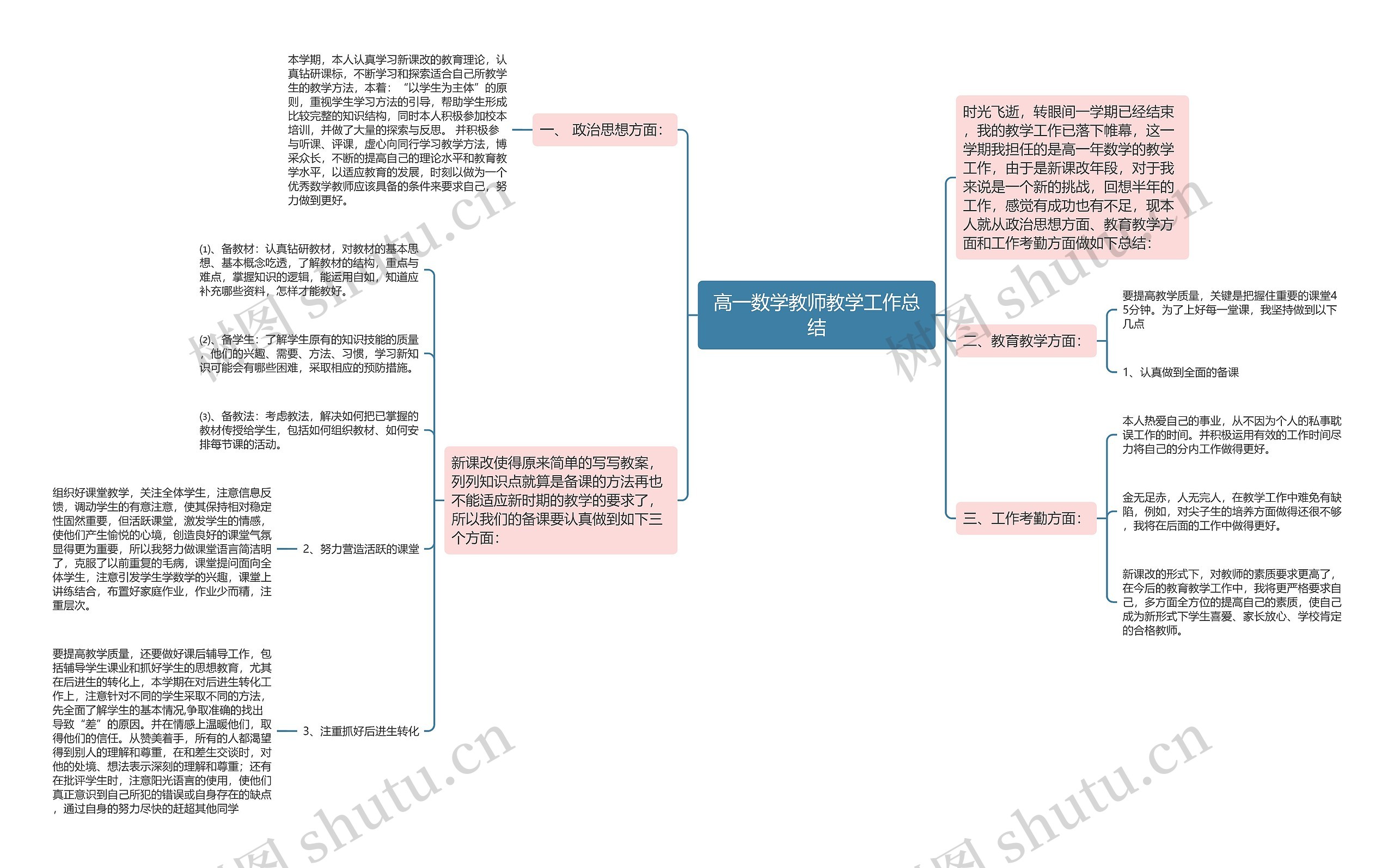 高一数学教师教学工作总结思维导图