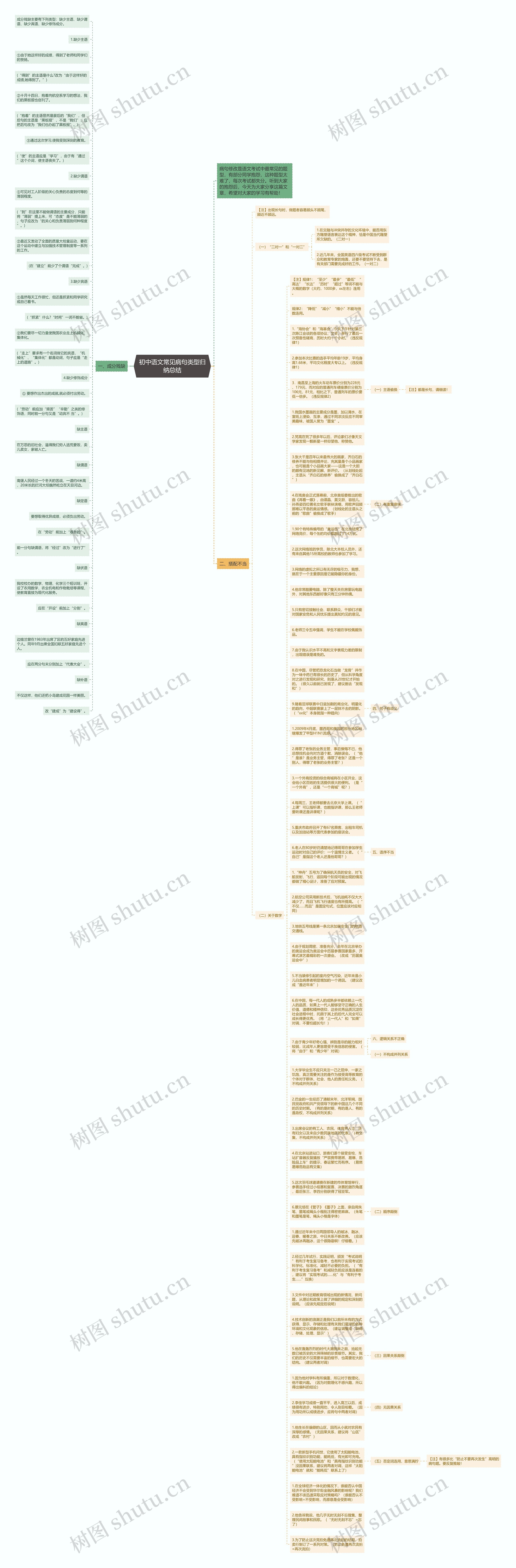 初中语文常见病句类型归纳总结思维导图