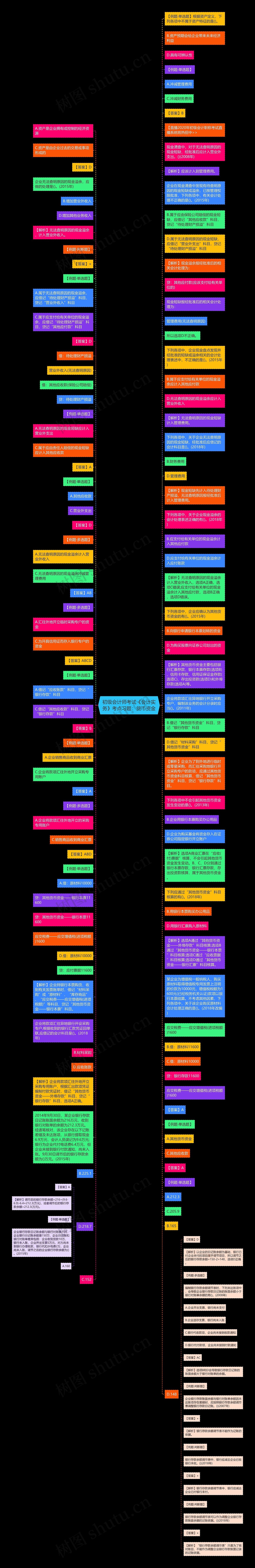 初级会计师考试《会计实务》考点习题：货币资金思维导图