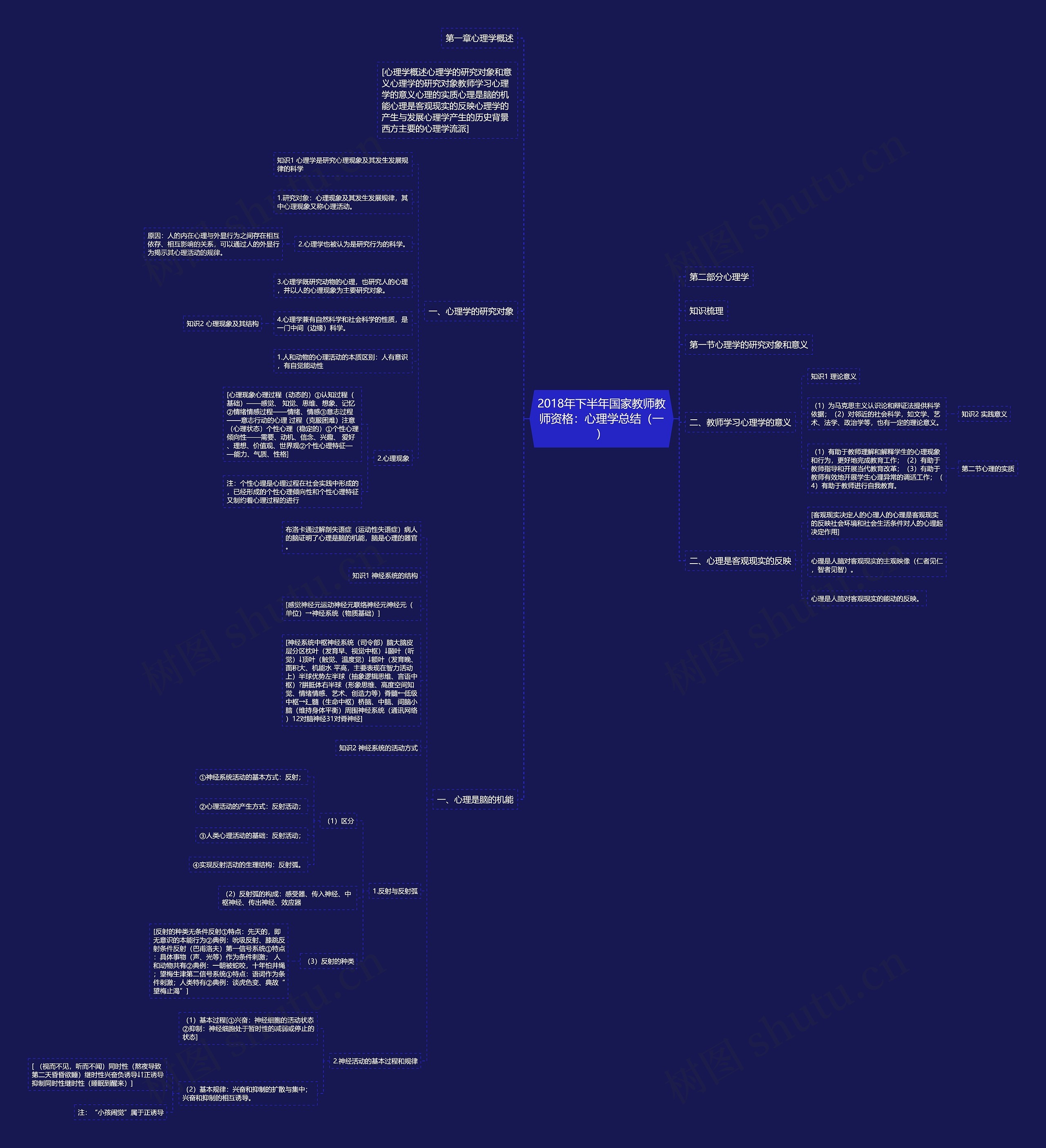 2018年下半年国家教师教师资格：心理学总结（一）思维导图