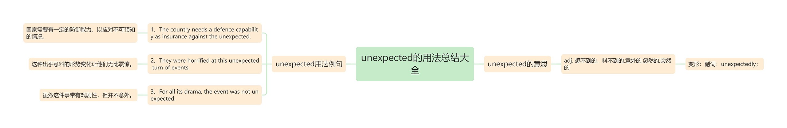 unexpected的用法总结大全思维导图