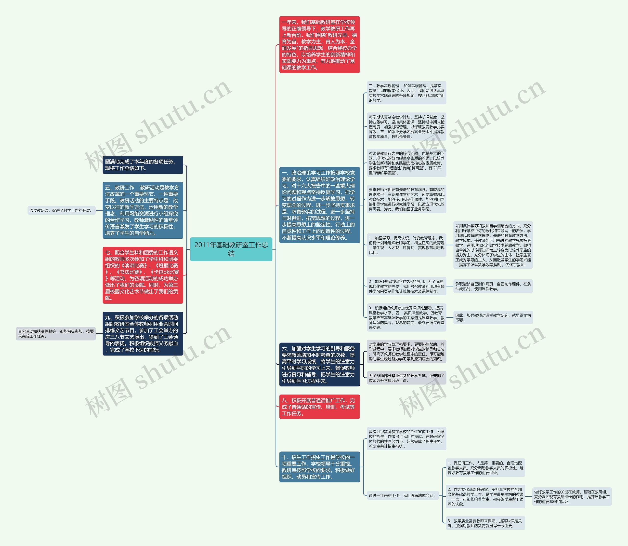 2011年基础教研室工作总结思维导图