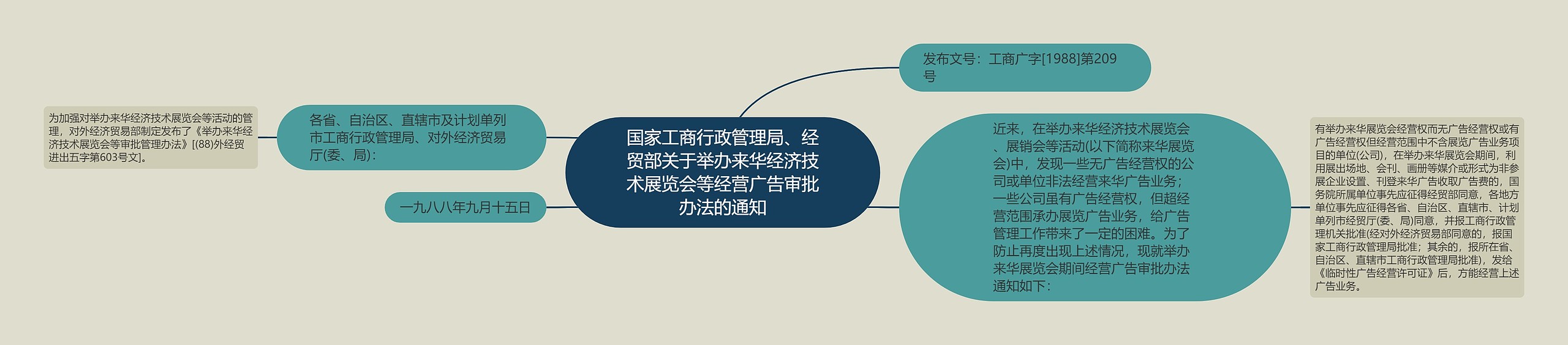 国家工商行政管理局、经贸部关于举办来华经济技术展览会等经营广告审批办法的通知思维导图