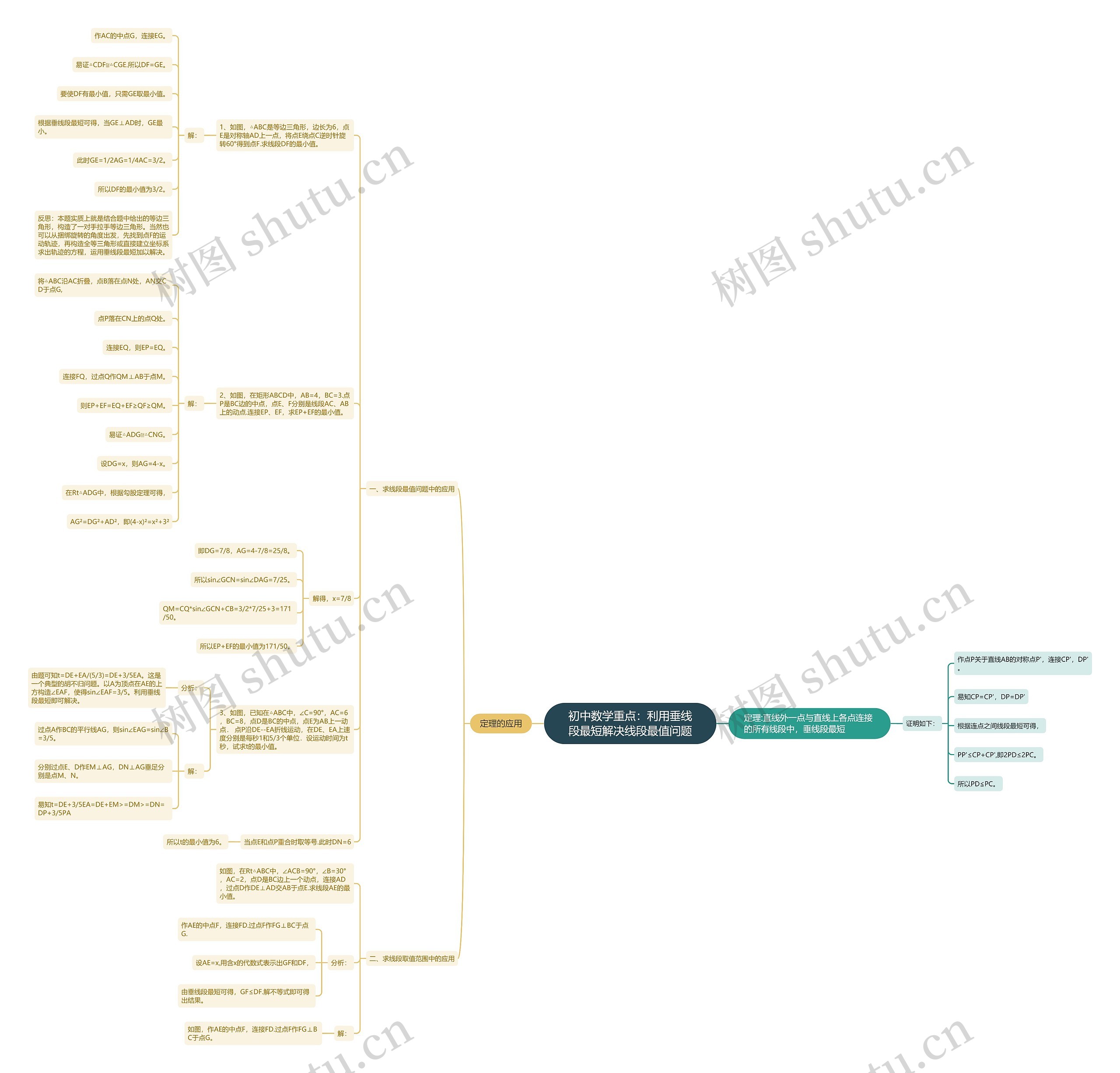 初中数学重点：利用垂线段最短解决线段最值问题思维导图