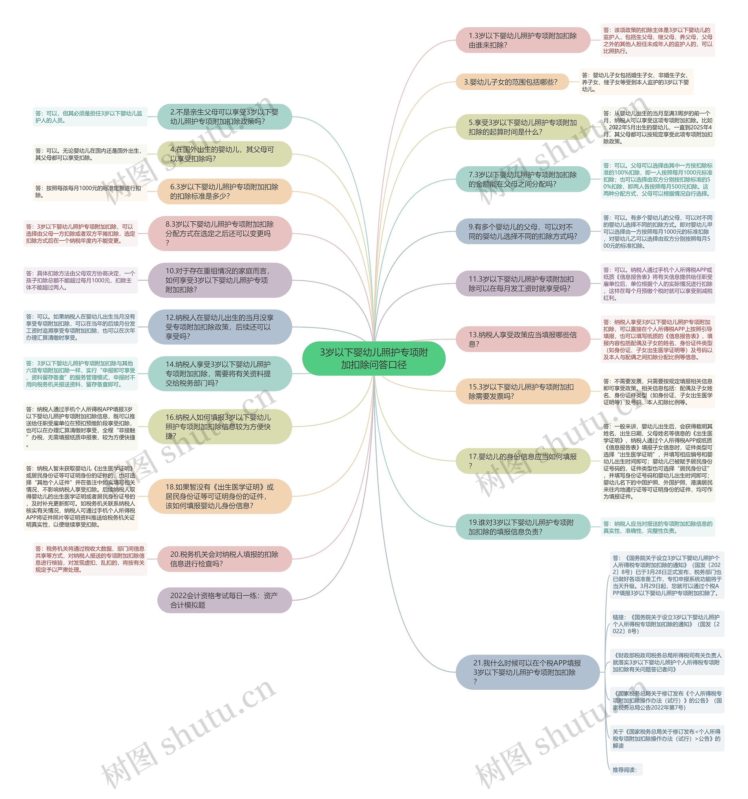 3岁以下婴幼儿照护专项附加扣除问答口径思维导图