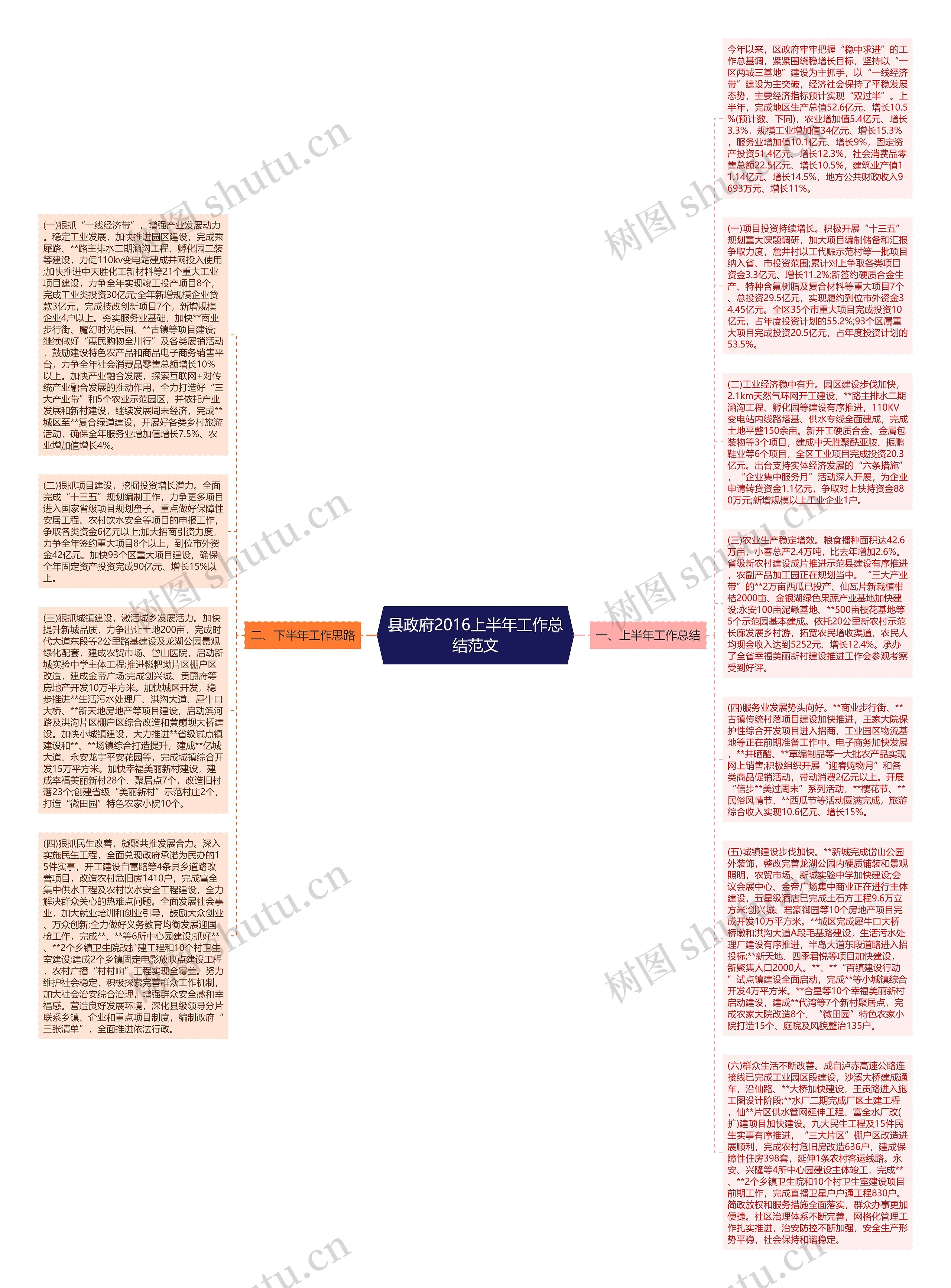 县政府2016上半年工作总结范文思维导图