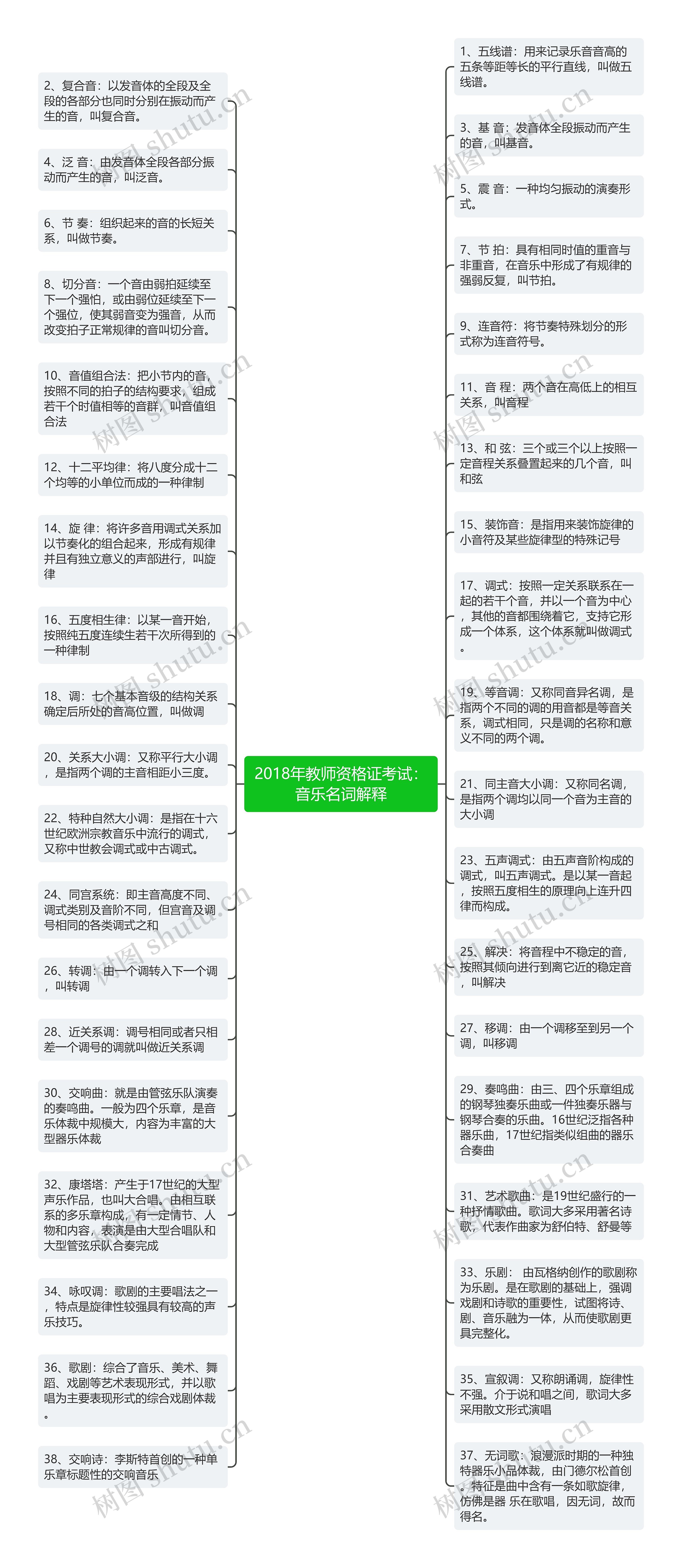 2018年教师资格证考试：音乐名词解释思维导图