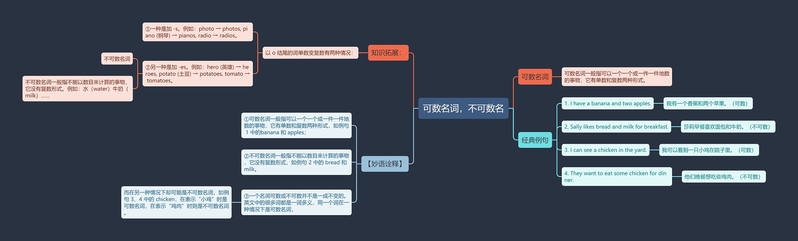 可数名词，不可数名思维导图