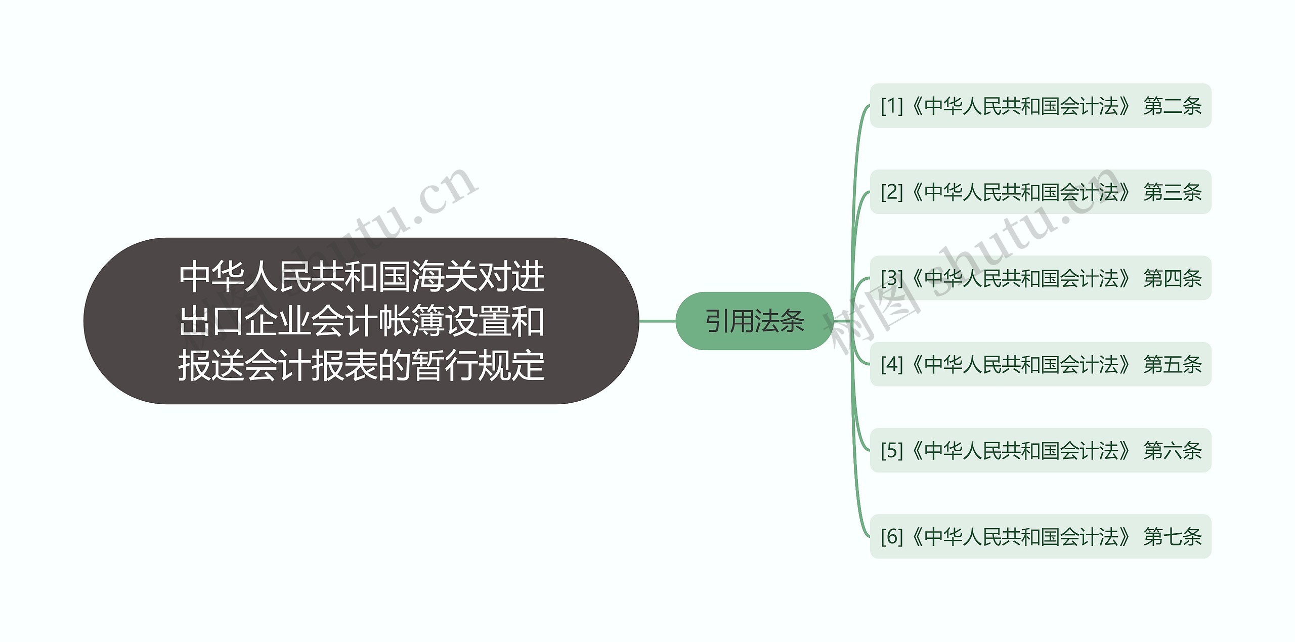 中华人民共和国海关对进出口企业会计帐簿设置和报送会计报表的暂行规定思维导图