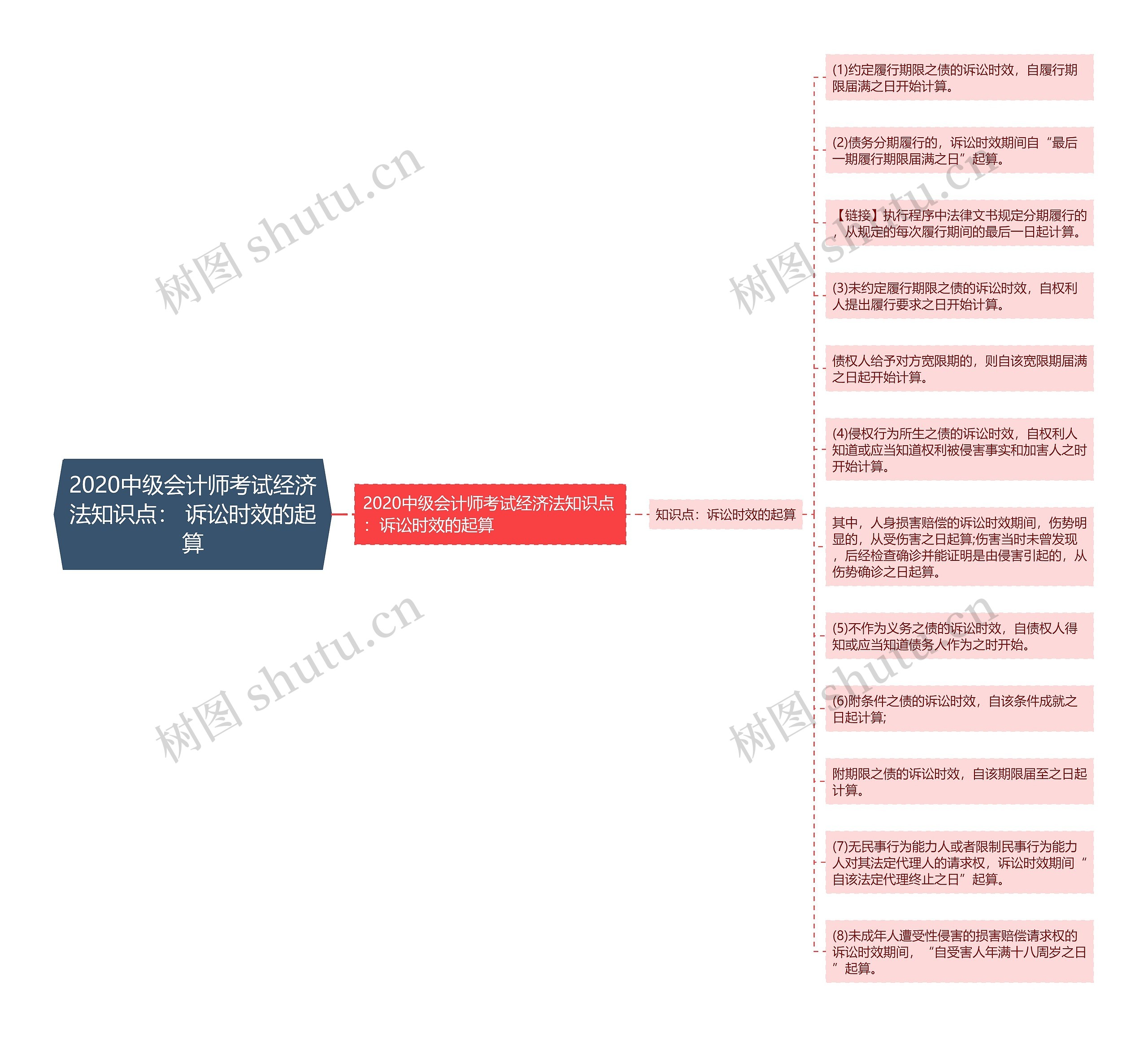 2020中级会计师考试经济法知识点： 诉讼时效的起算思维导图