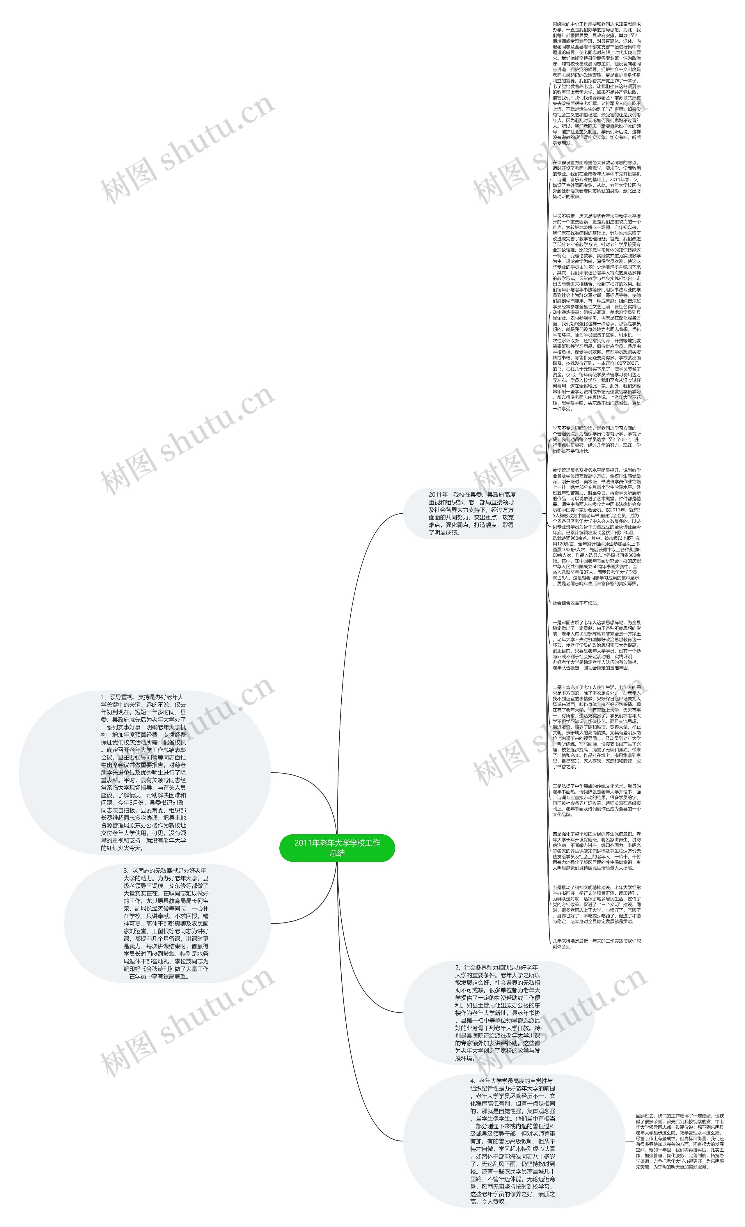 2011年老年大学学校工作总结思维导图