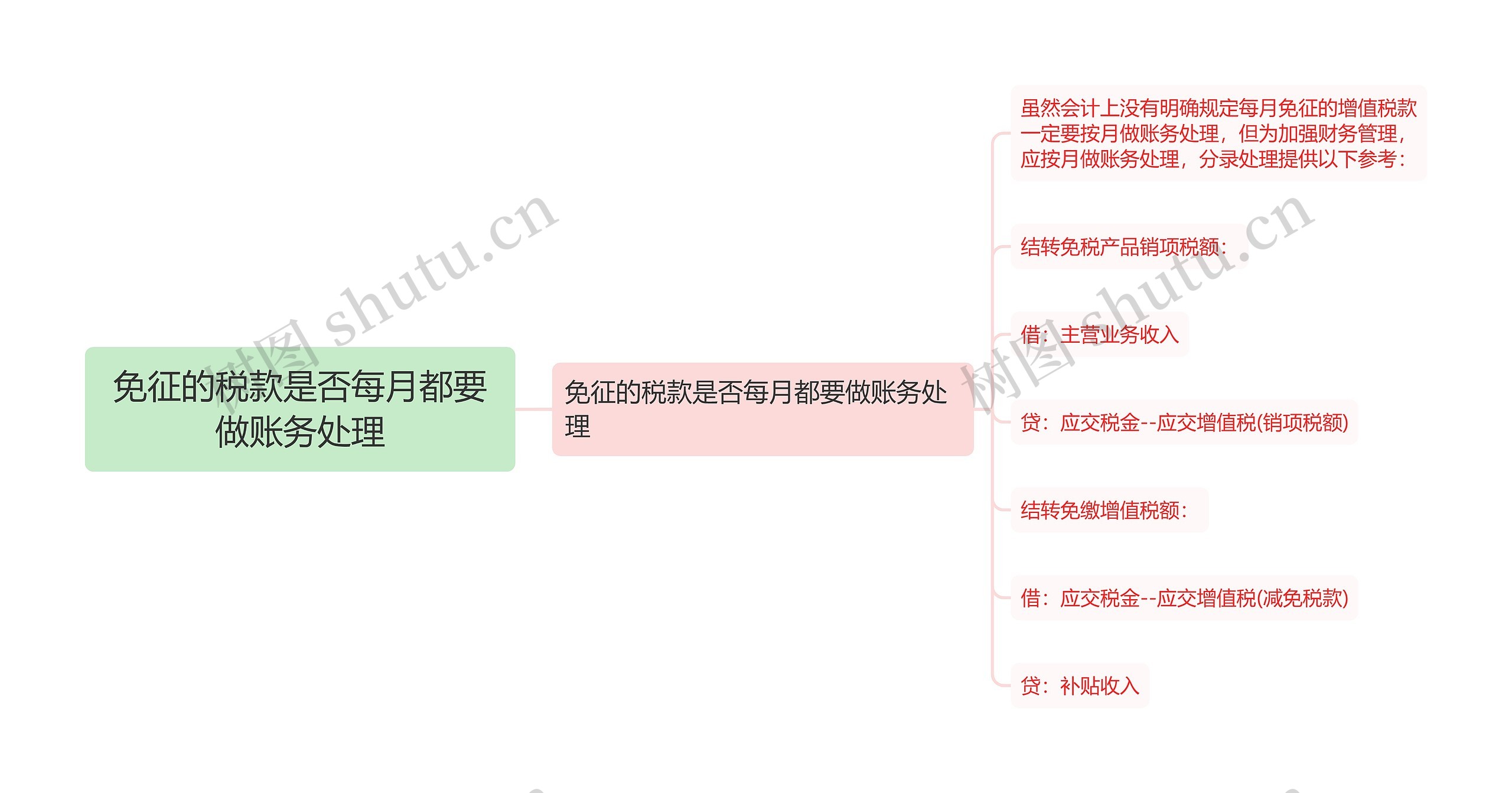 免征的税款是否每月都要做账务处理思维导图