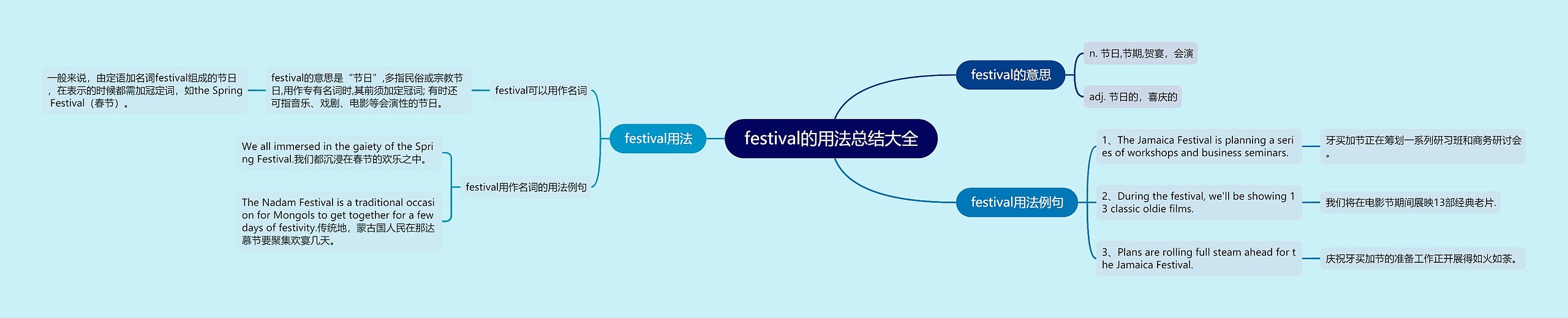 festival的用法总结大全思维导图