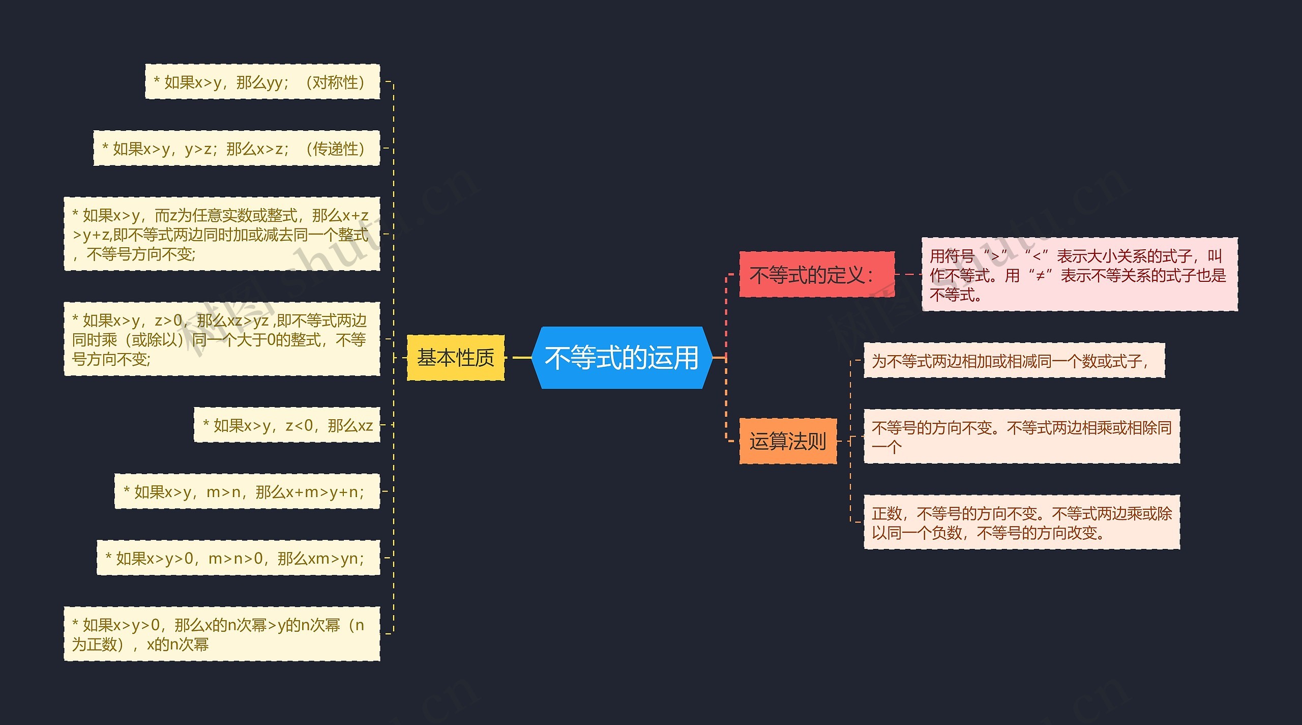 不等式的运用思维导图