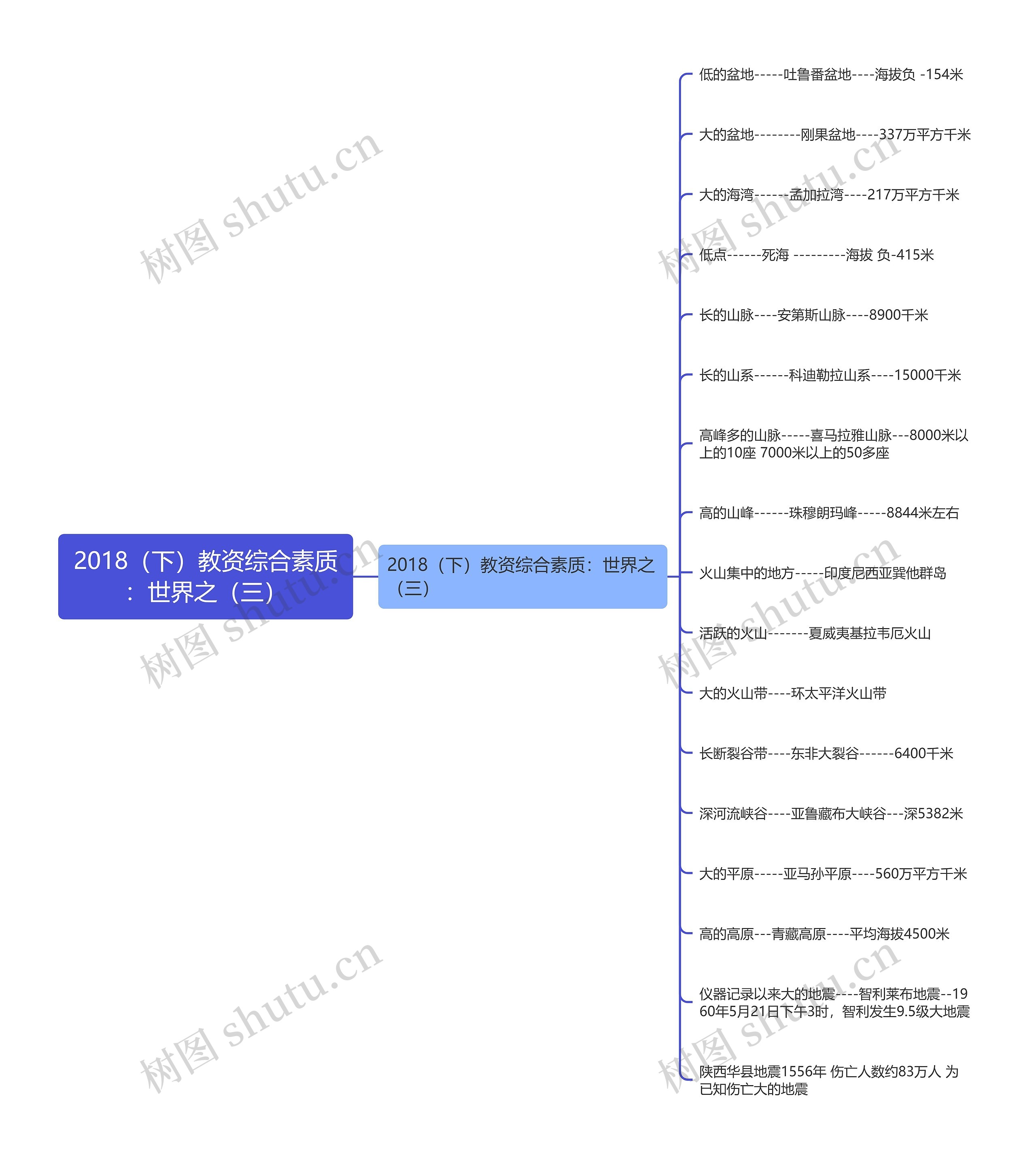 2018（下）教资综合素质：世界之（三）