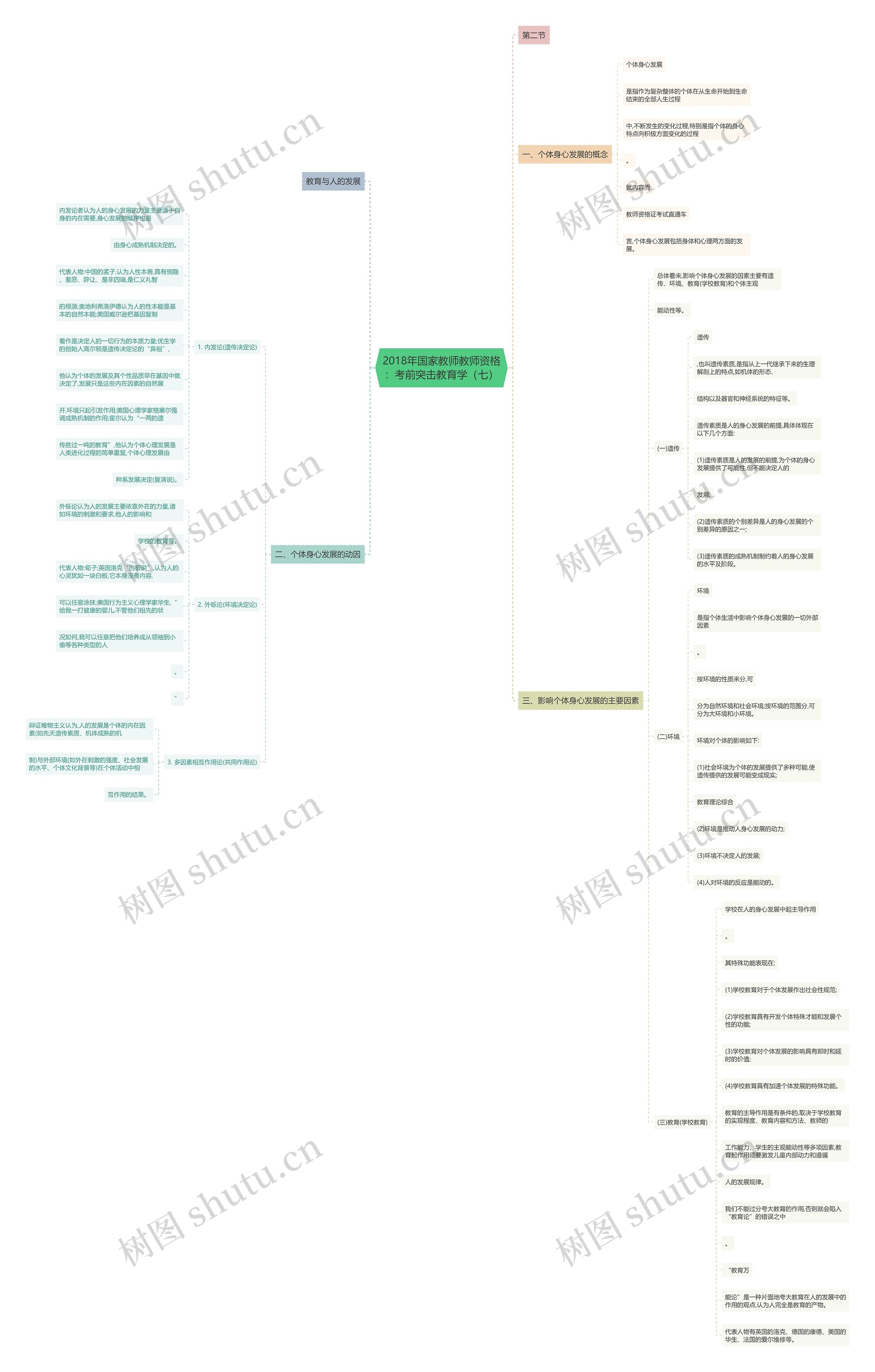 2018年国家教师教师资格：考前突击教育学（七）思维导图