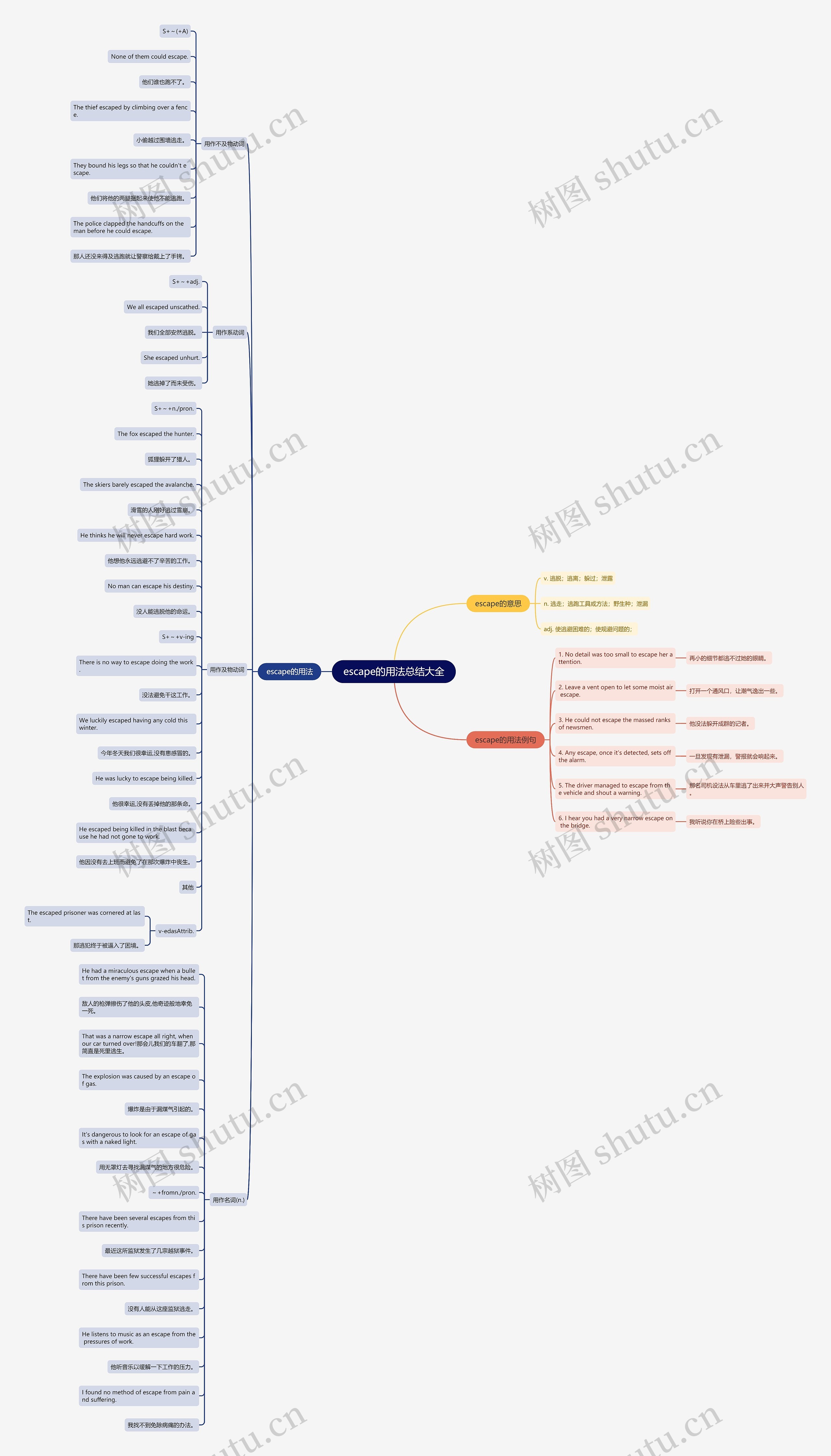 escape的用法总结大全思维导图