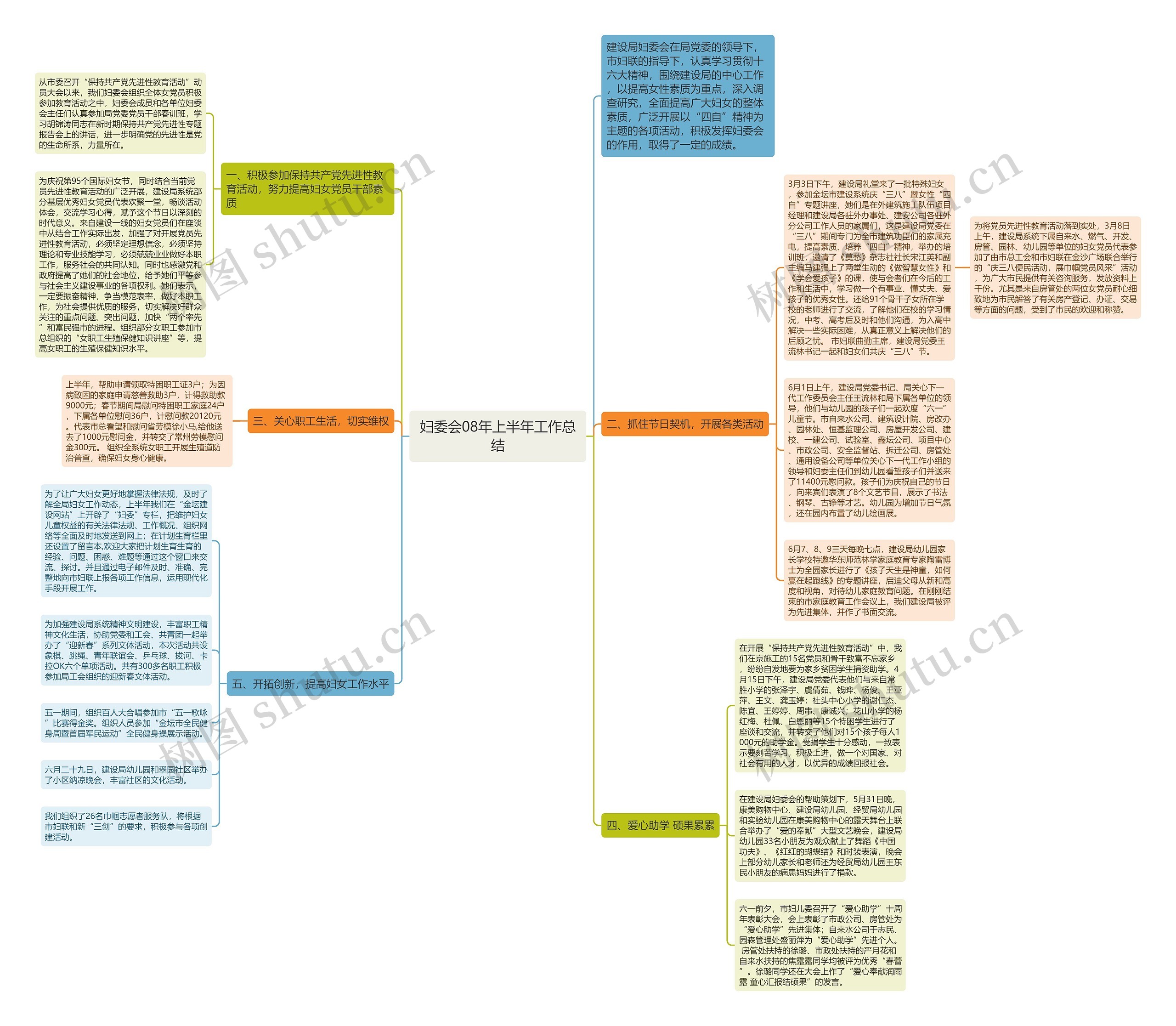 妇委会08年上半年工作总结思维导图