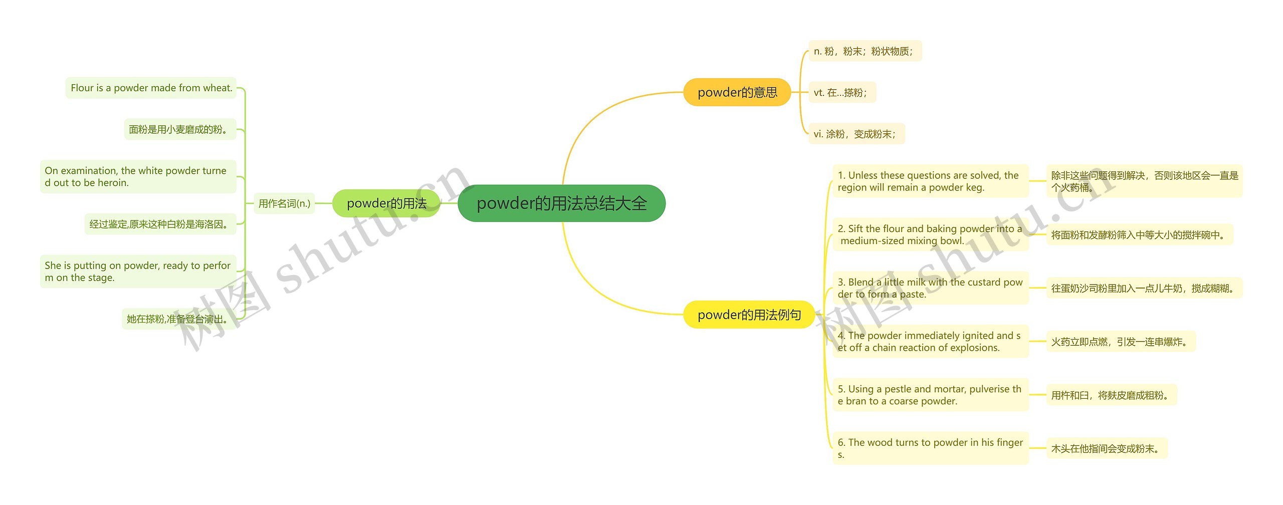 powder的用法总结大全思维导图