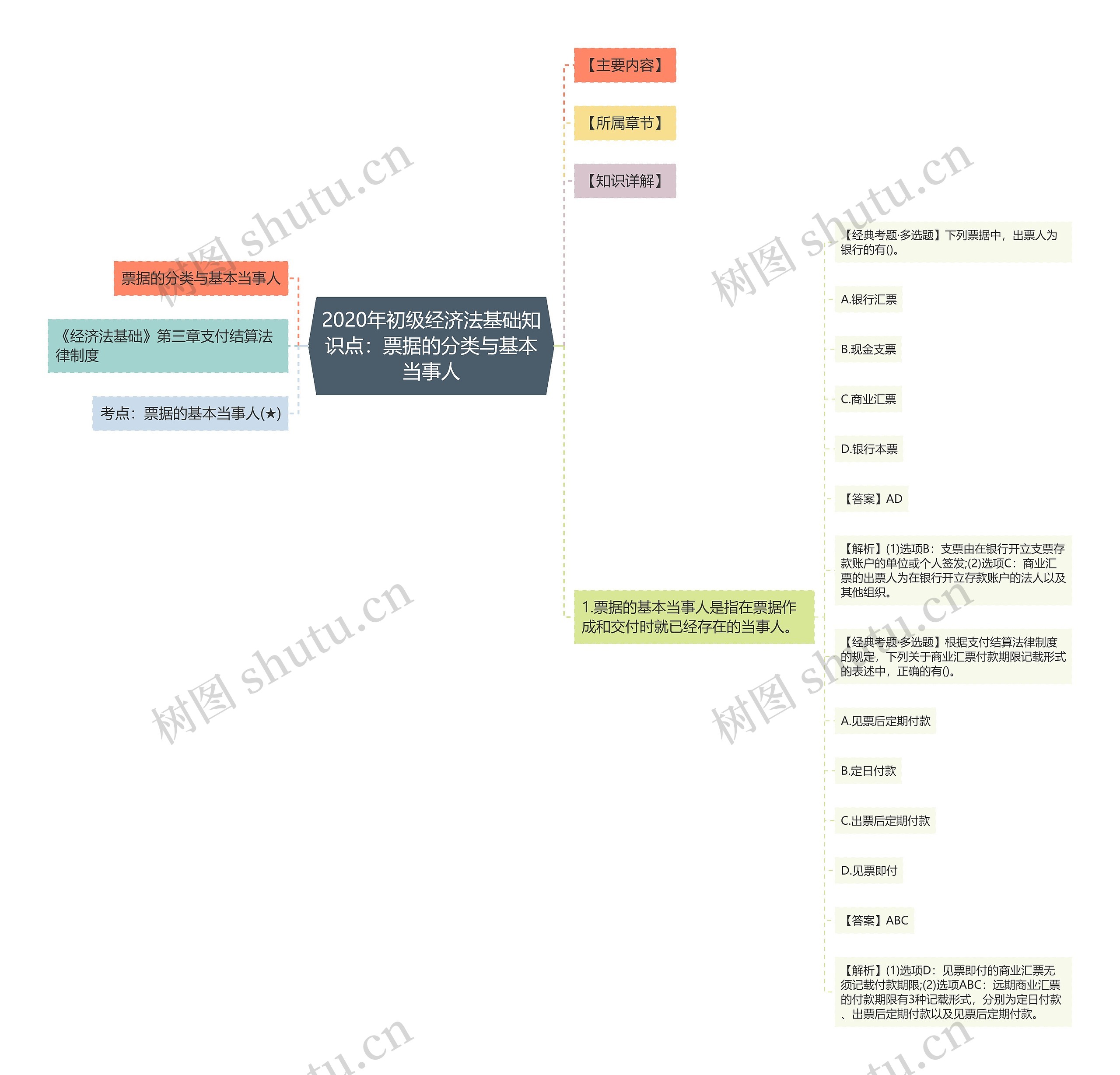 2020年初级经济法基础知识点：票据的分类与基本当事人思维导图
