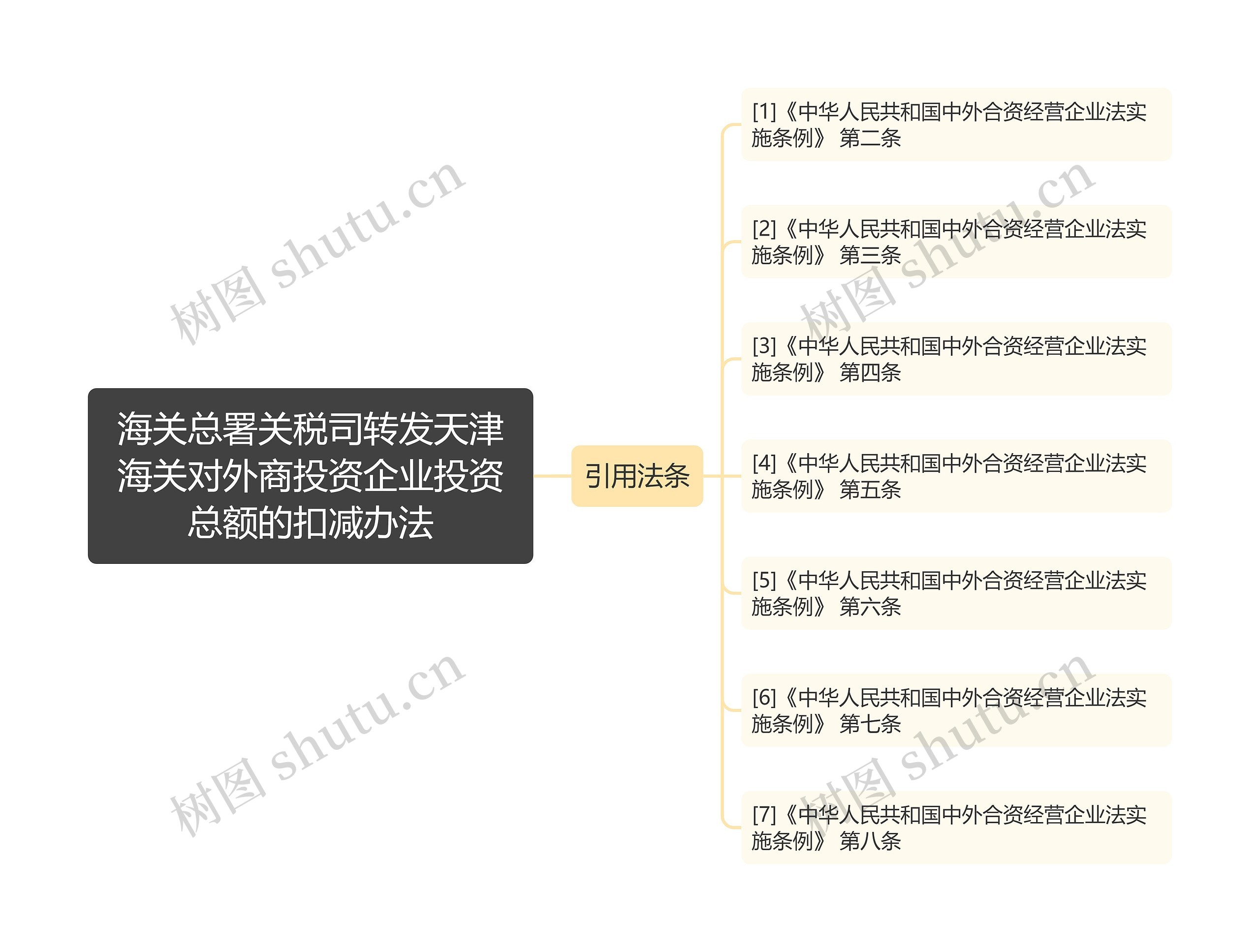 海关总署关税司转发天津海关对外商投资企业投资总额的扣减办法思维导图