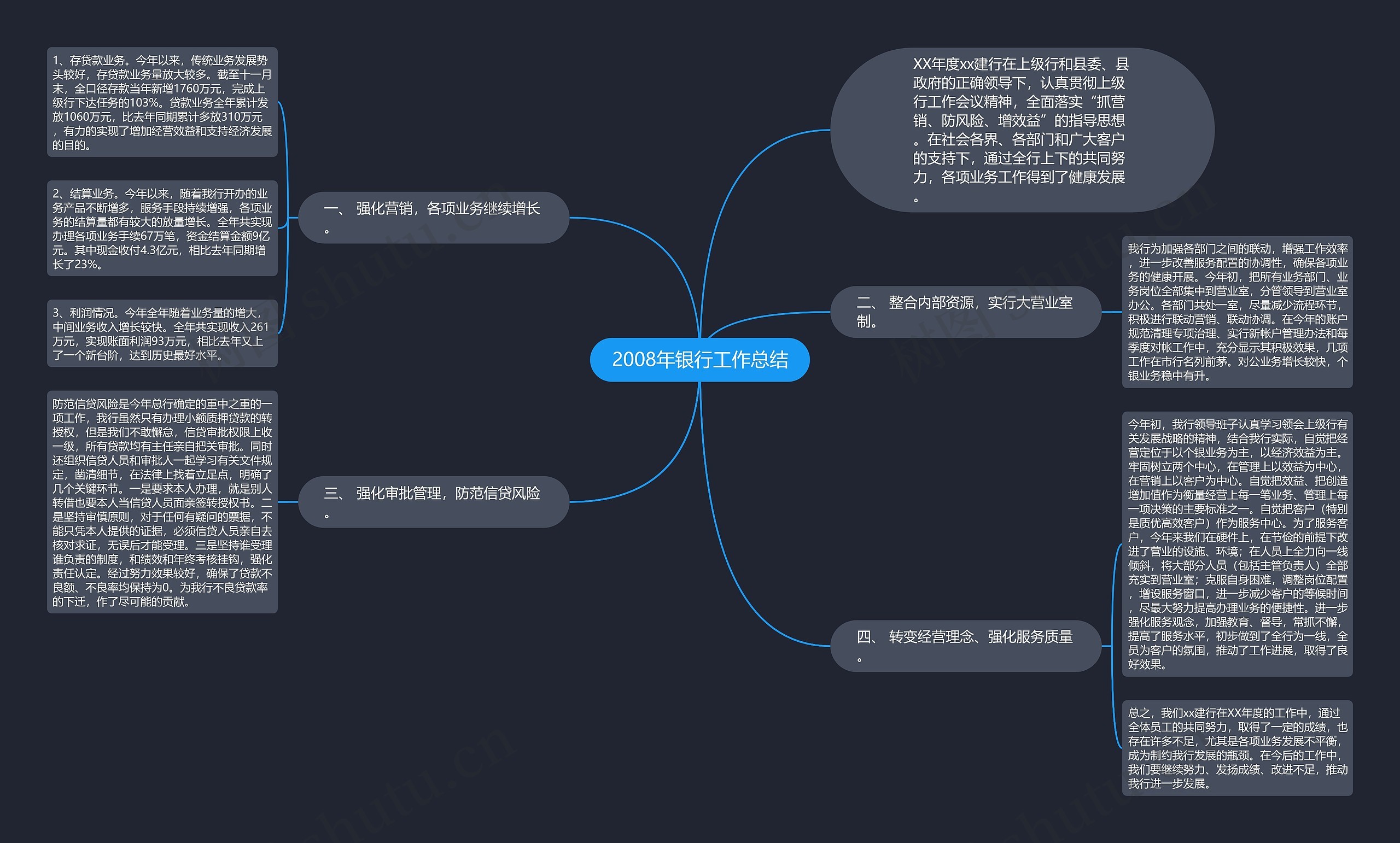 2008年银行工作总结思维导图