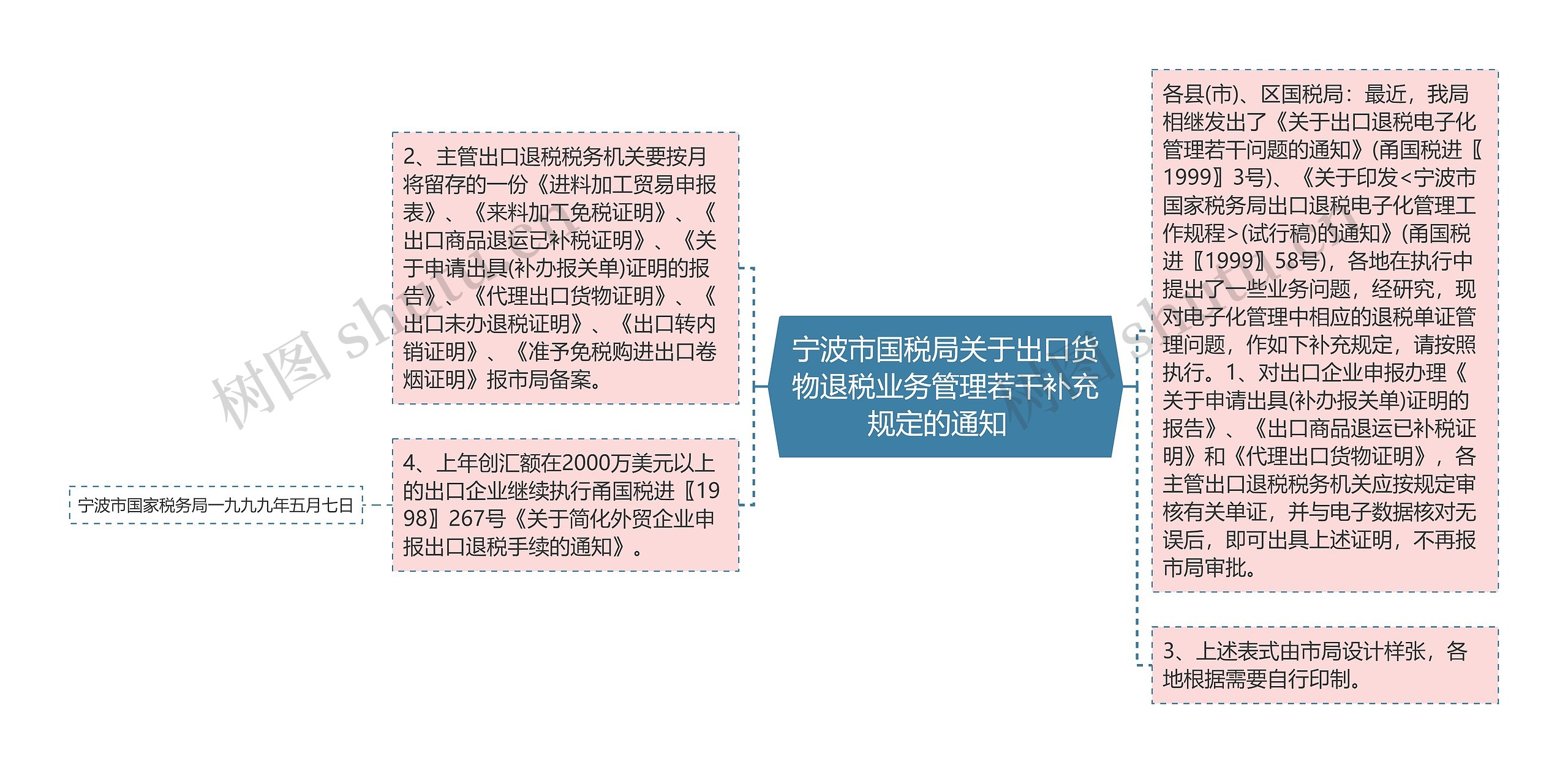 宁波市国税局关于出口货物退税业务管理若干补充规定的通知  思维导图