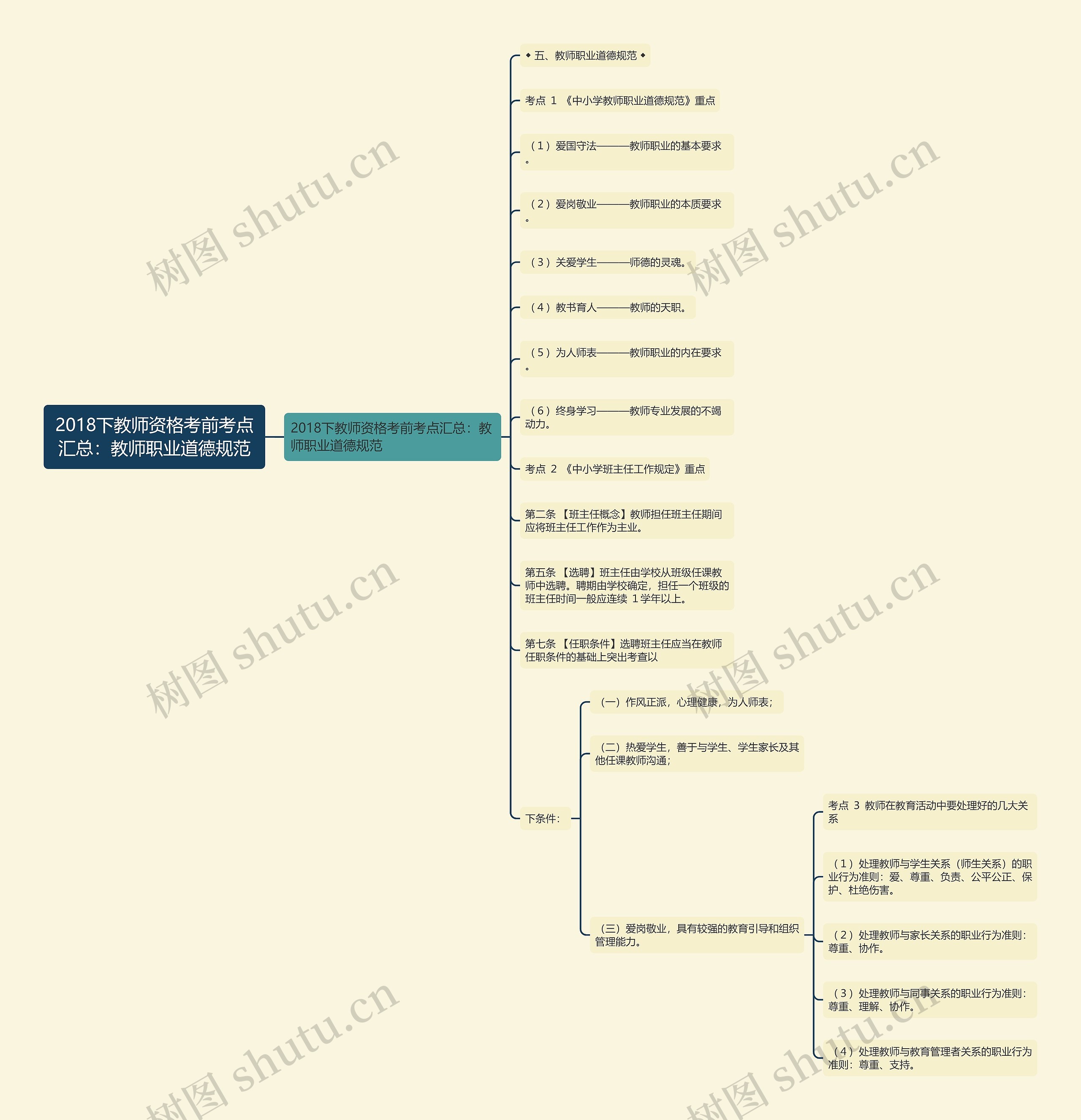 2018下教师资格考前考点汇总：教师职业道德规范思维导图