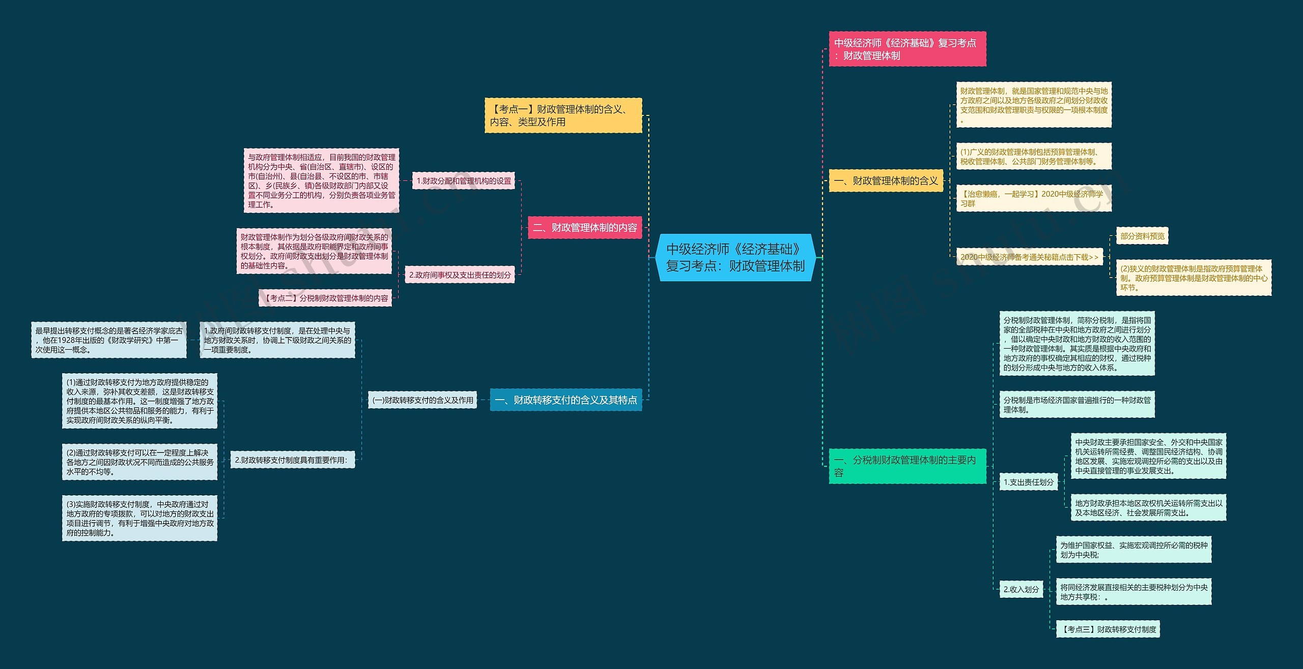 中级经济师《经济基础》复习考点:财政管理体制思维导图高清图 中级经济师《经济基础》复习考点:财政管理体制思维导图