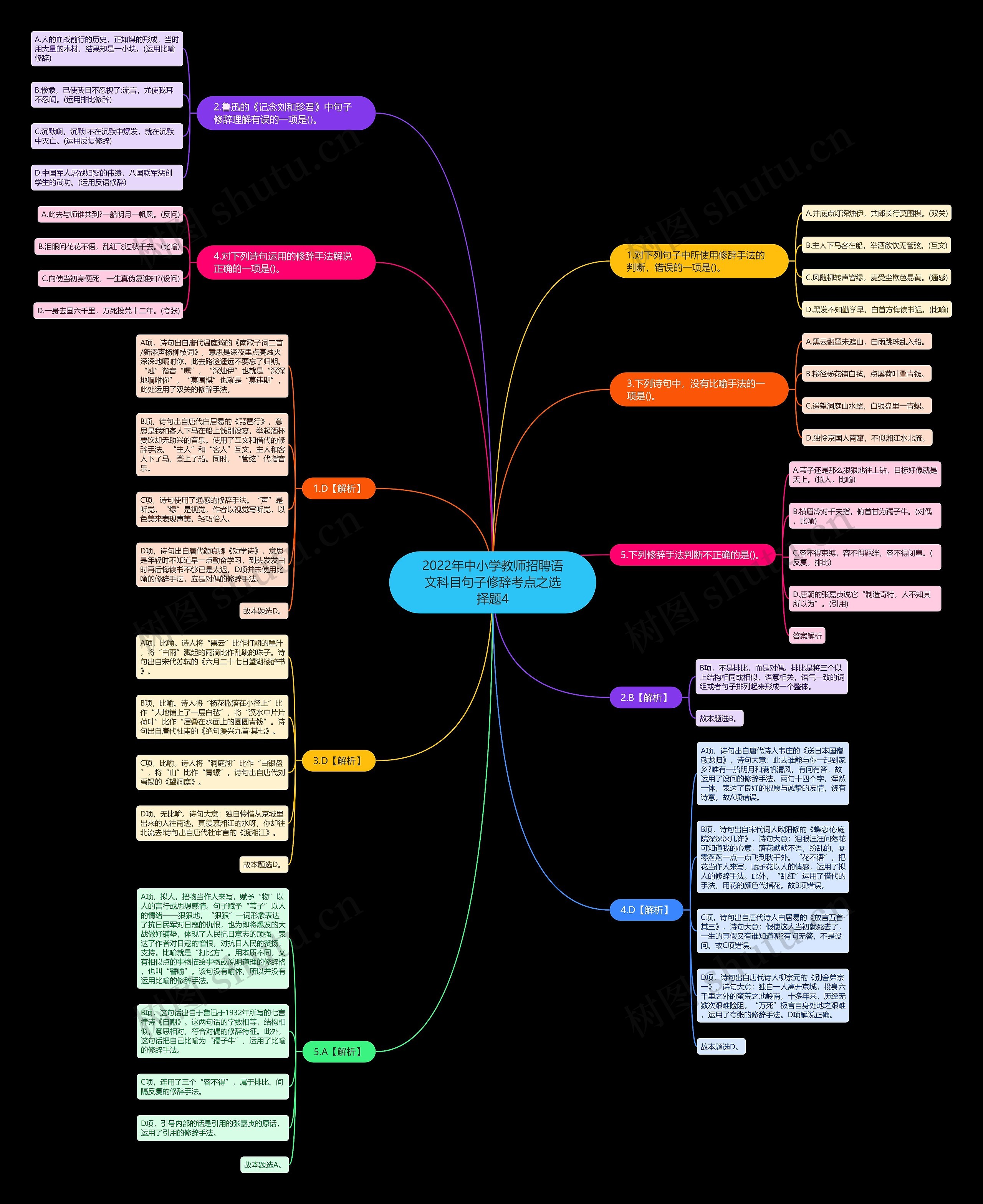 2022年中小学教师招聘语文科目句子修辞考点之选择题4思维导图