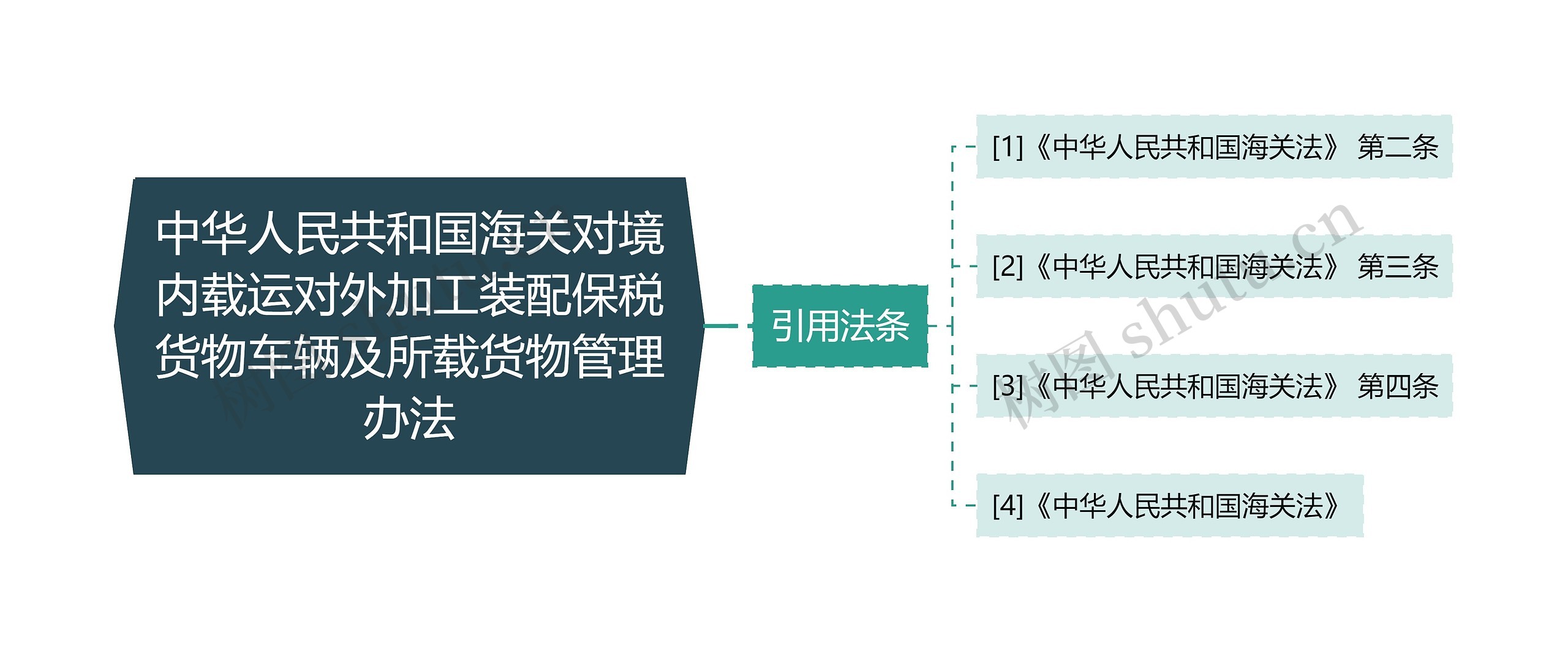 中华人民共和国海关对境内载运对外加工装配保税货物车辆及所载货物管理办法思维导图