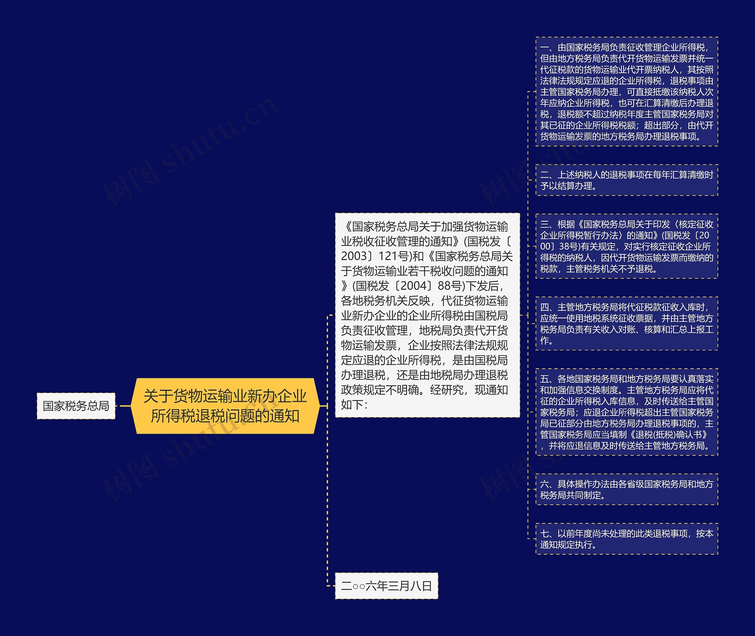 关于货物运输业新办企业所得税退税问题的通知思维导图