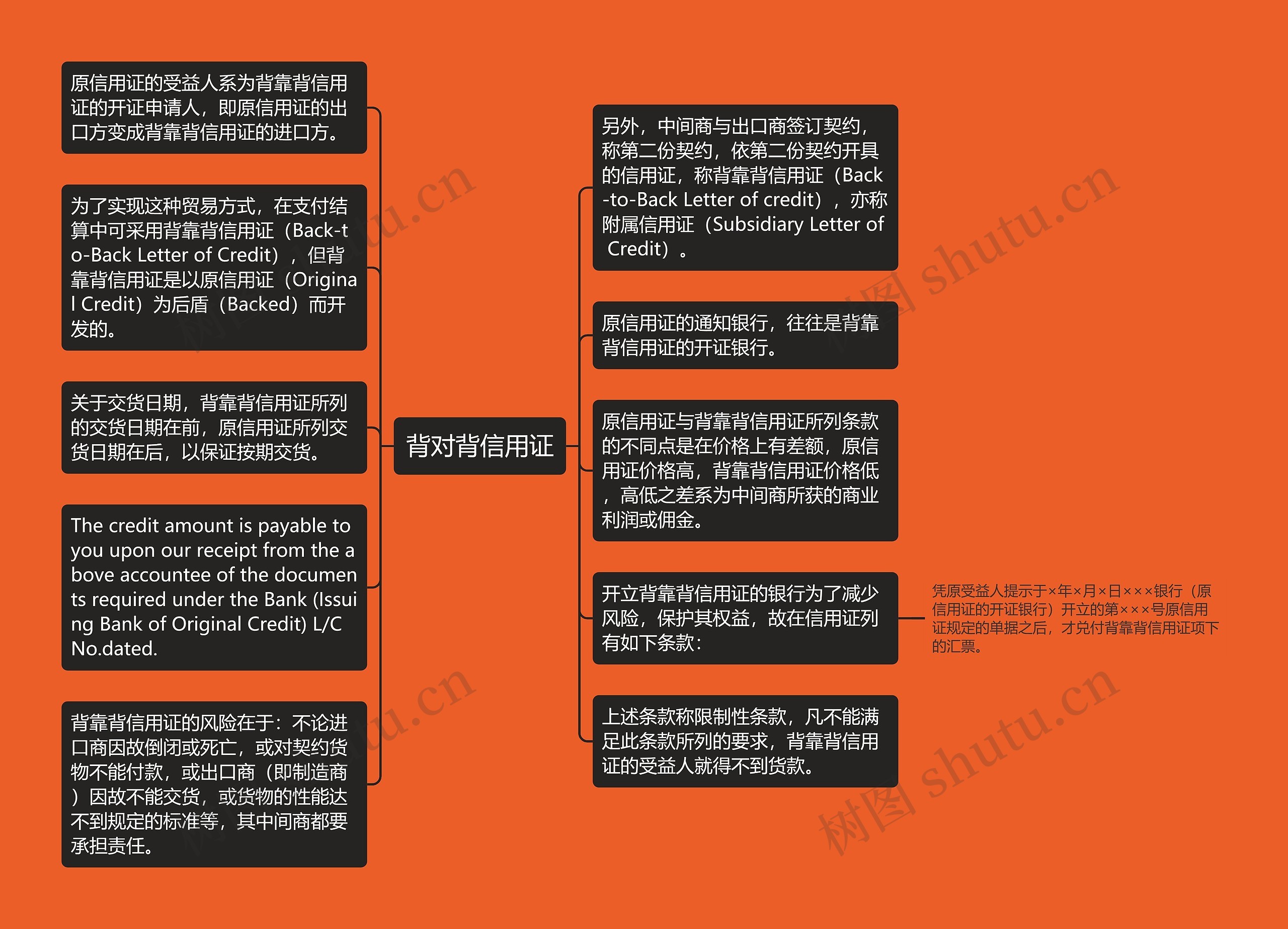 背对背信用证思维导图