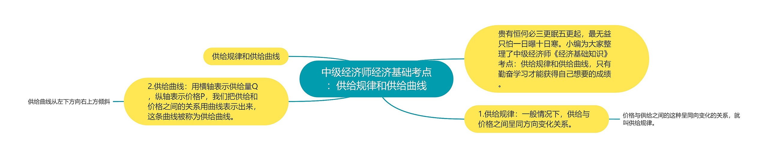 中级经济师经济基础考点：供给规律和供给曲线