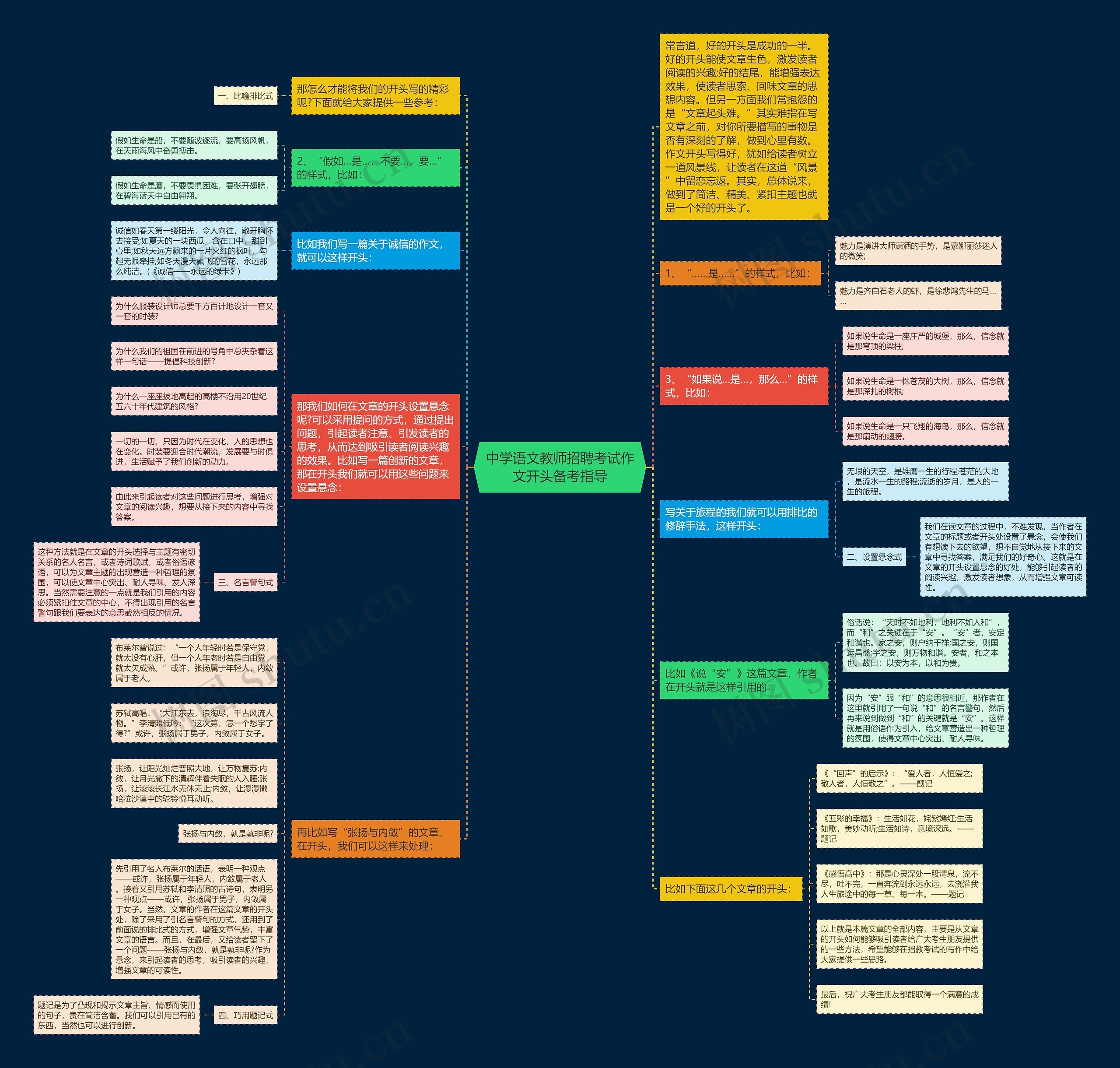 中学语文教师招聘考试作文开头备考指导思维导图
