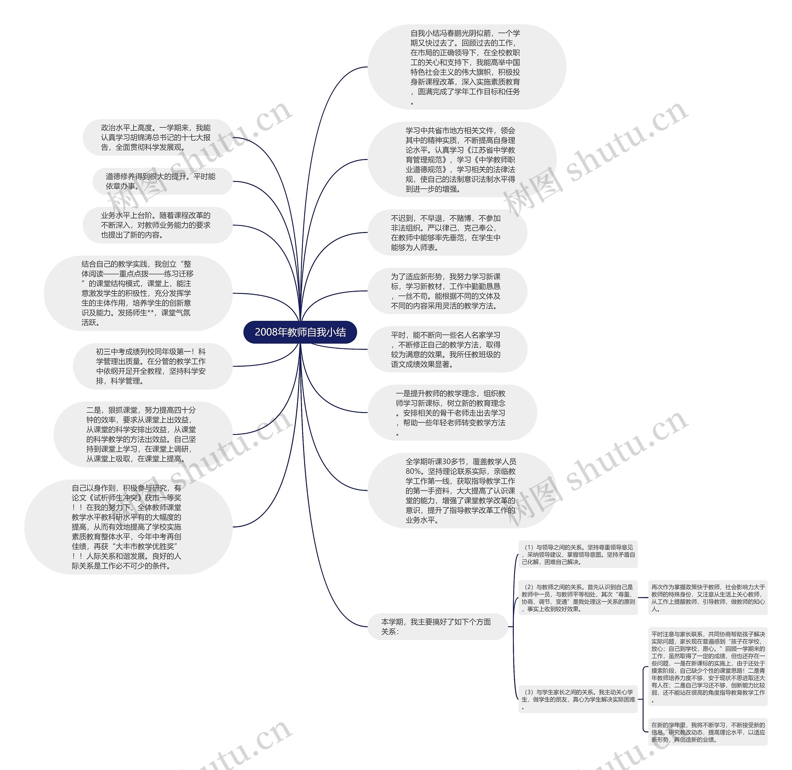 2008年教师自我小结思维导图
