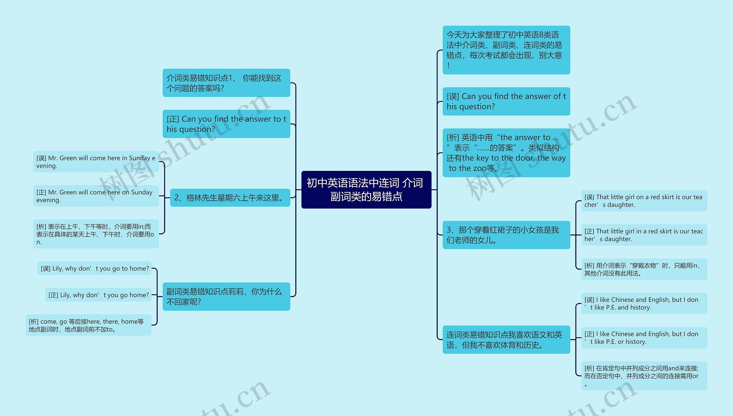 初中英语语法中连词 介词 副词类的易错点思维导图