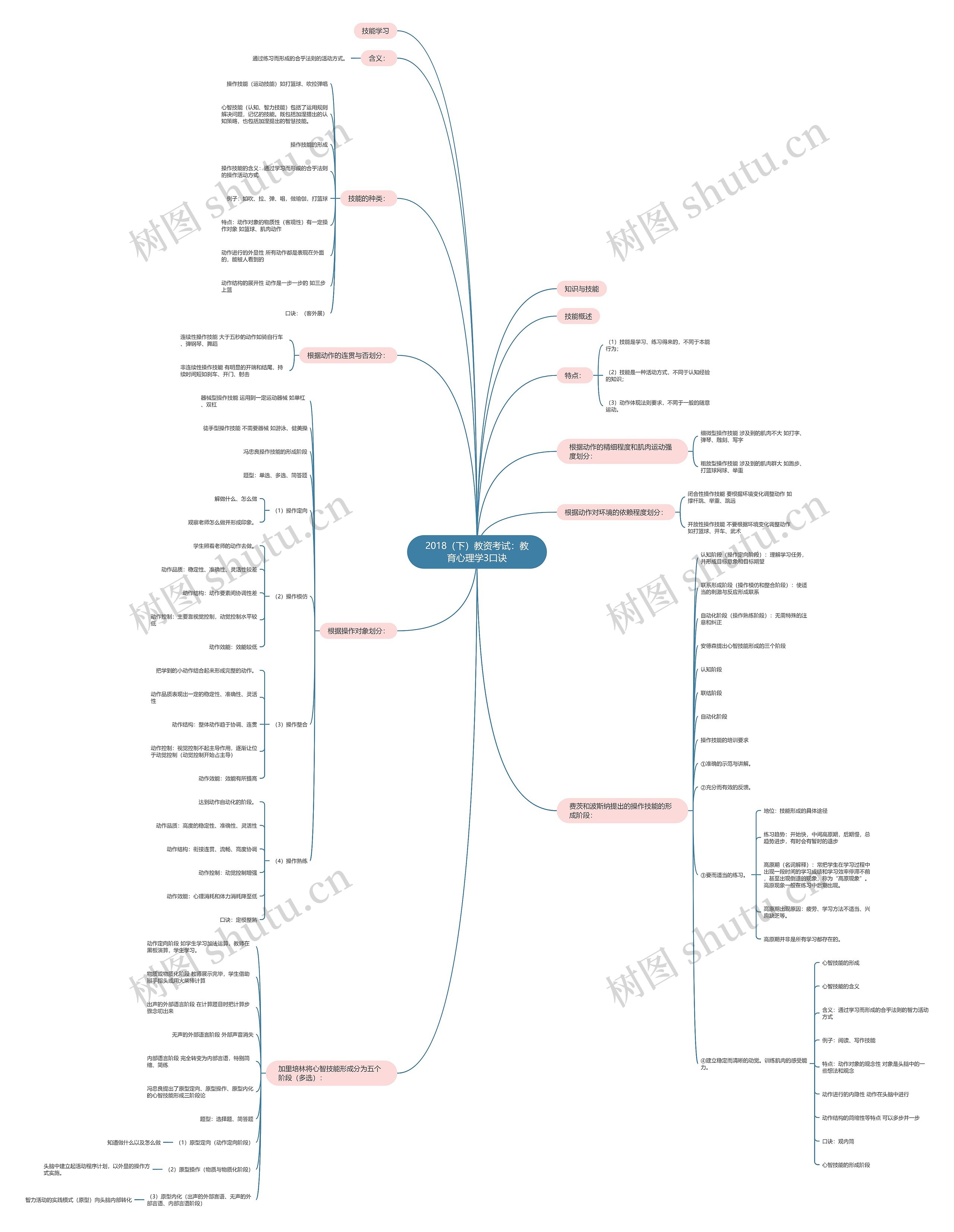 2018（下）教资考试：教育心理学3口诀思维导图