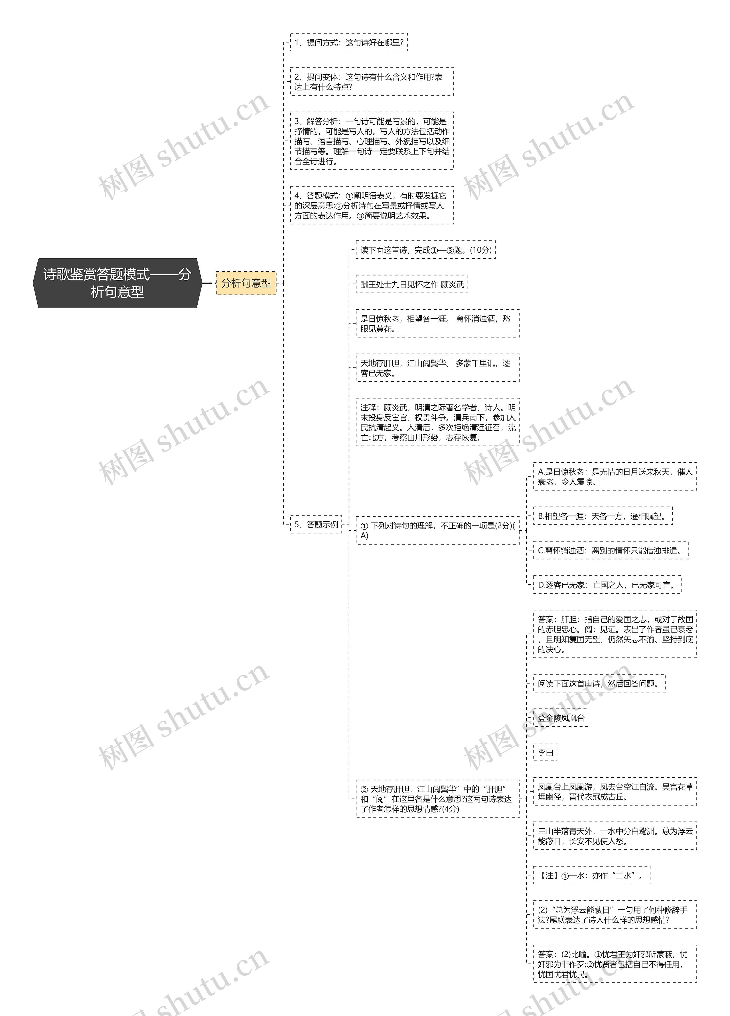 诗歌鉴赏答题模式——分析句意型思维导图