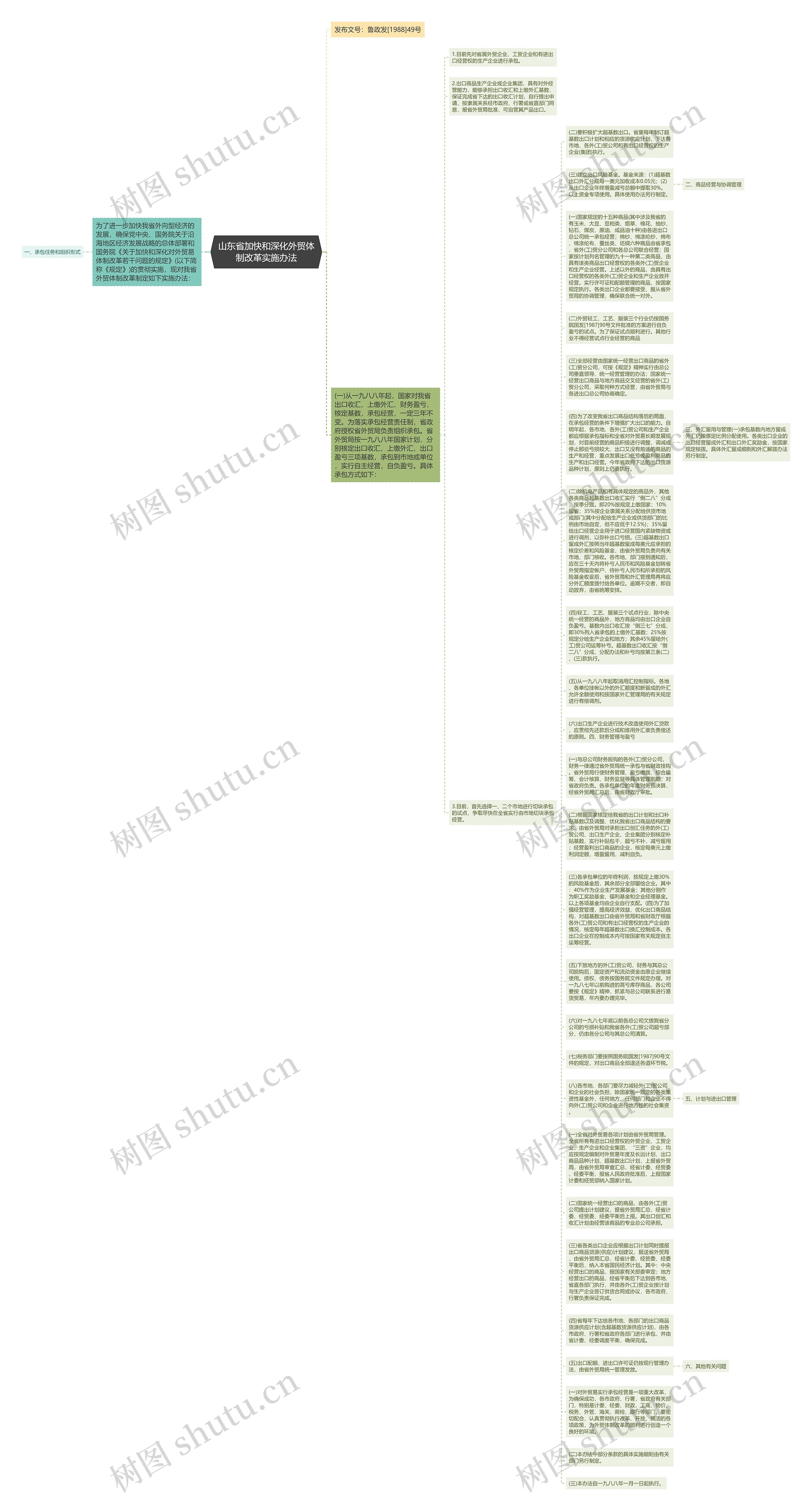 山东省加快和深化外贸体制改革实施办法思维导图
